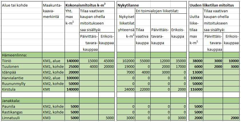 53 / 125 joukkoliikenteellä ja kevyellä liikenteellä ja kokonaisratkaisu edistää sellaisen palveluverkon kehitystä, jossa asiointimatkojen pituudet ovat kohtuulliset ja liikenteestä aiheutuvat