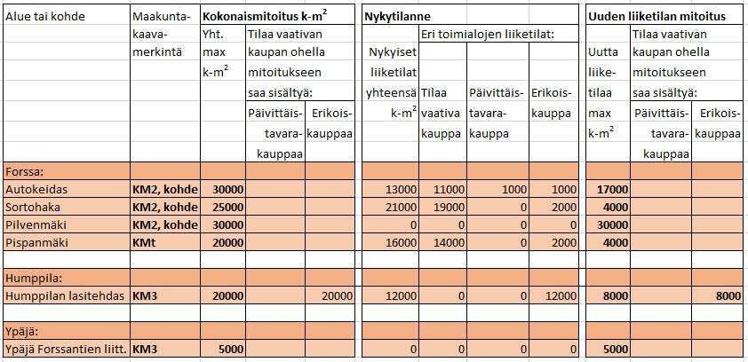 54 / 125 Forssan seutu: Maakuntakaavan 2040 kaupallisten palvelujen ratkaisun arvioidut vaikutukset A) Ratkaisun mitoitus verrattuna liiketilan lisätarpeeseen keskusta-alueilla ja niiden ulkopuolella