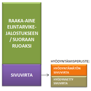 Sivuvirran hyödyntäminen