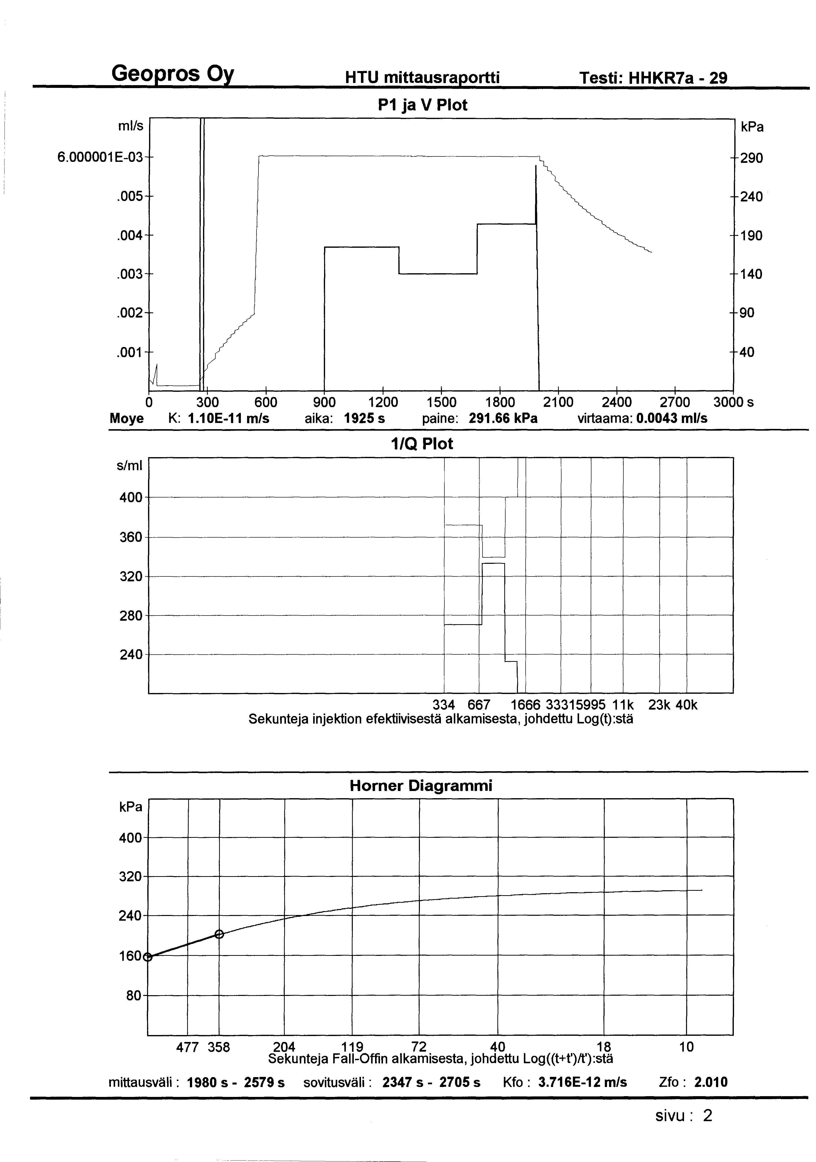 HTU mittausraportti Testi: HHKR7a- 29 ml/s P1 ja V Plot 6.000001 E-03 290.005 240.004 190.003 l 140.002 90.001 ~ V 40 0 300 600 900 1200 1500 1800 21 00 2400 2700 3000 s Moye K: 1.
