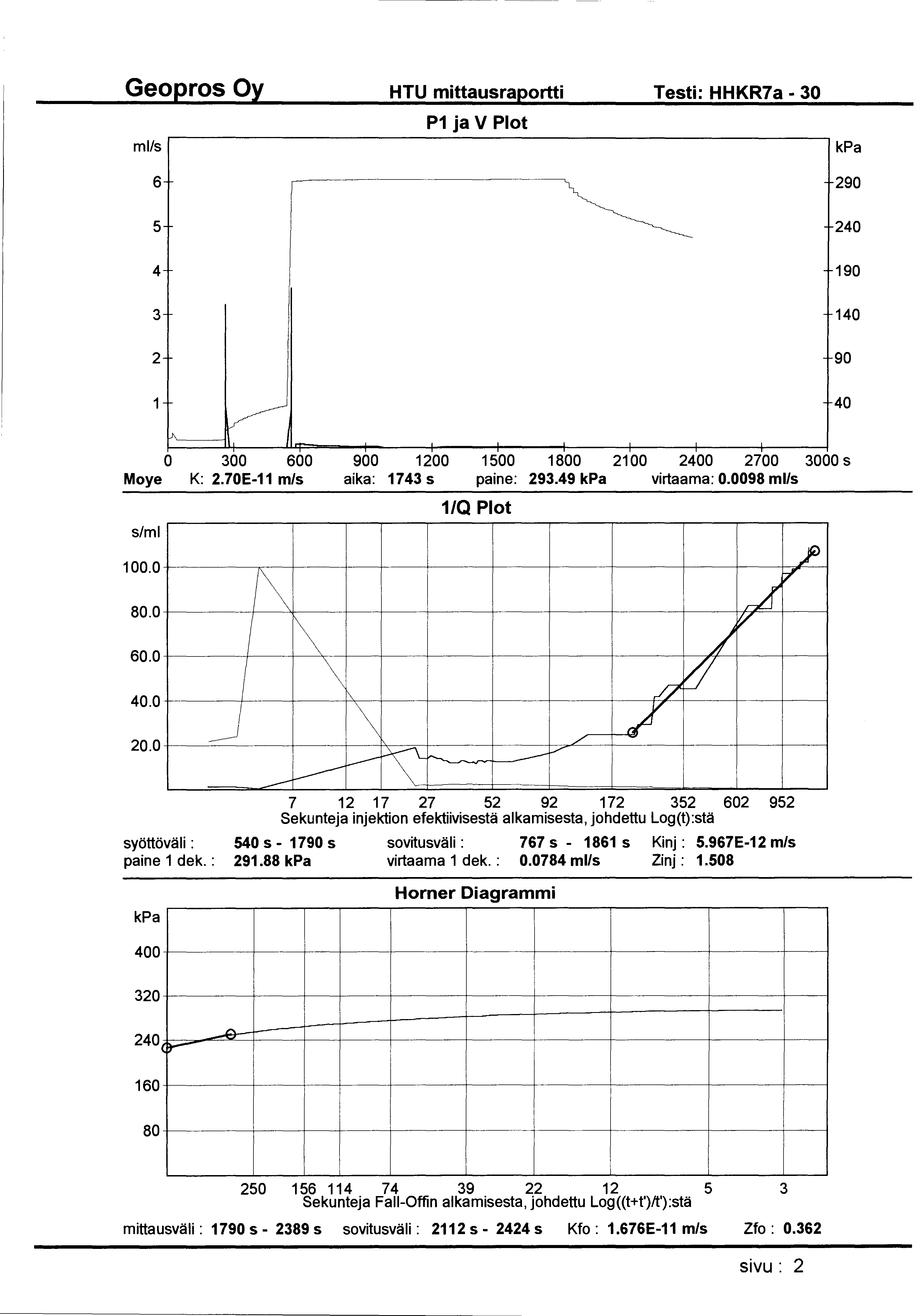HTU mittausraportti Testi: HHKR7a- 30 ml/s P1 ja V Plot 6 290 5 240 4 190 3 140 2 90 1 )\ ~/ _l_ 0 300 600 900 1200 1500 1800 2100 2400 2700 3000s Moye K: 2.70E-11 m/s aika: 1743 s paine: 293.