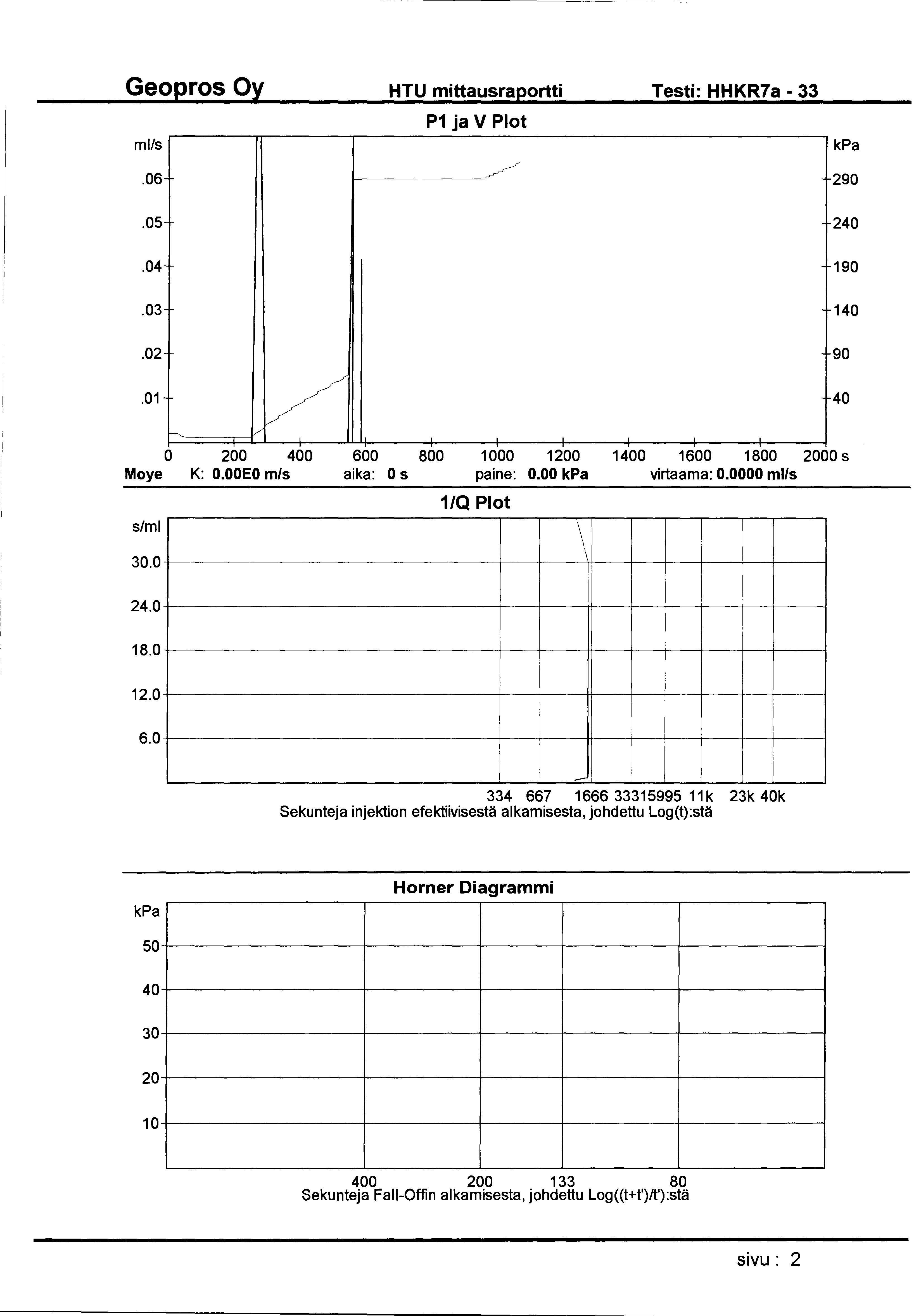 HTU mittausraportti Testi: HHKR7a - 33 ml/s P1 ja V Plot.06 290.05 240.04 190.03 140.02 90 V.01-40 ~ v 0 200 400 600 800 1000 1200 1400 1600 1800 2000 s Moye K: O.OOEO m/s aika: 0 s paine: 0.