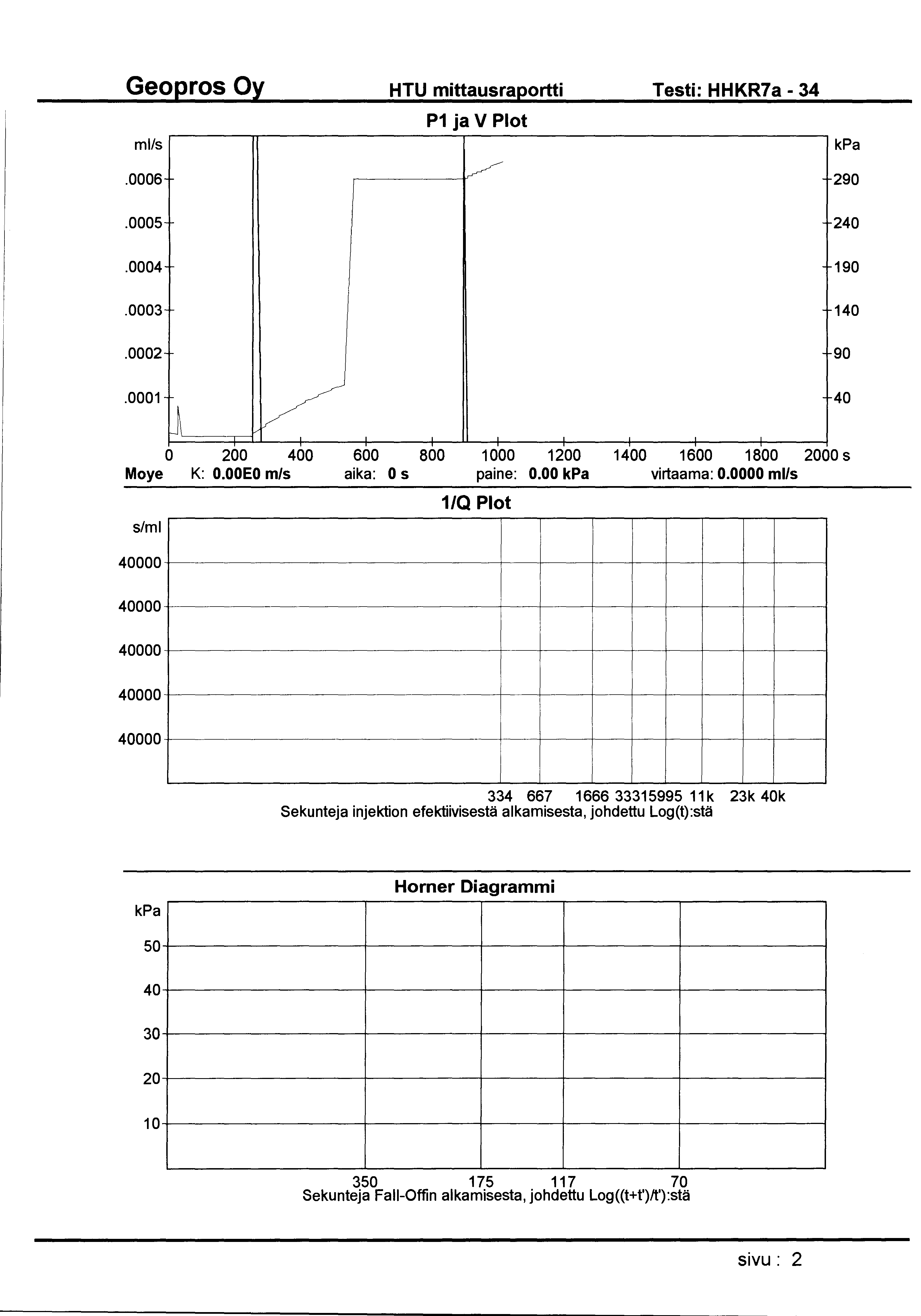 HTU mittausraportti Testi: HHKR7a - 34 ml/s P1 ja V Plot.0006 ~ 290.0005 240.0004 190.0003 140.0002 90.0001 u V _l _[ l l_ L _L _[_ 0 200 400 600 800 1 000 1200 1400 1600 1800 2000 s Moye K: O.