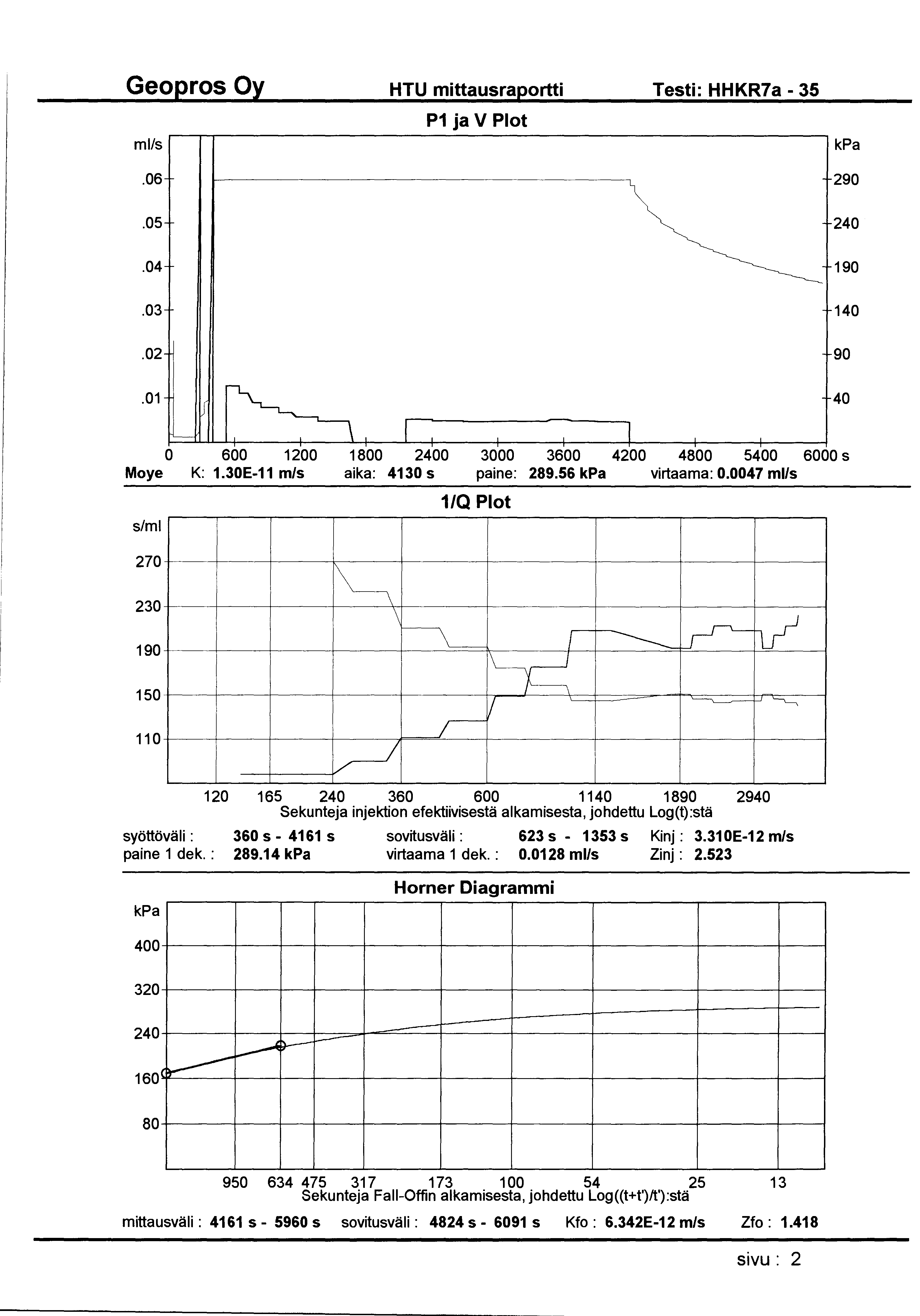 HTU mittausraportti Testi: HHKR7a- 35 ml/s P1 ja V Plot.06 290.05 240.04 190.03 140.02 90.01 40 0 600 1200 1800 2400 3000 3600 4200 4800 5400 6000 s Moye K: 1.30E-11 m/s aika: 4130 s paine: 289.
