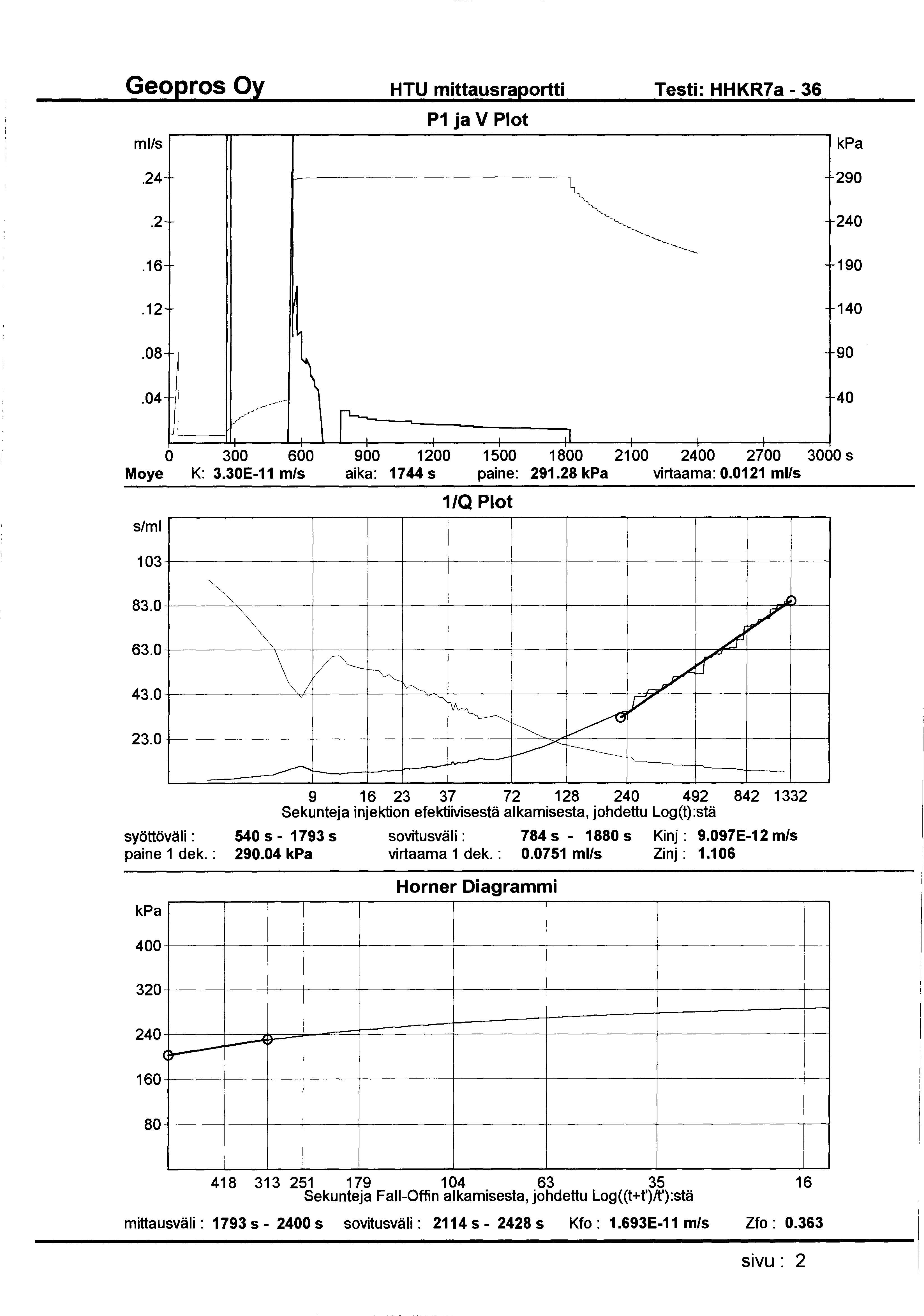 HTU mittausraportti Testi: HHKR7a - 36 ml/s P1 ja V Plot.24 290.2 240.16 190.12 140.08 90.04 40 V \1. j_l 1 _l 0 300 600 900 1200 1500 1800 21 00 2400 2700 3000 s Moye K: 3.