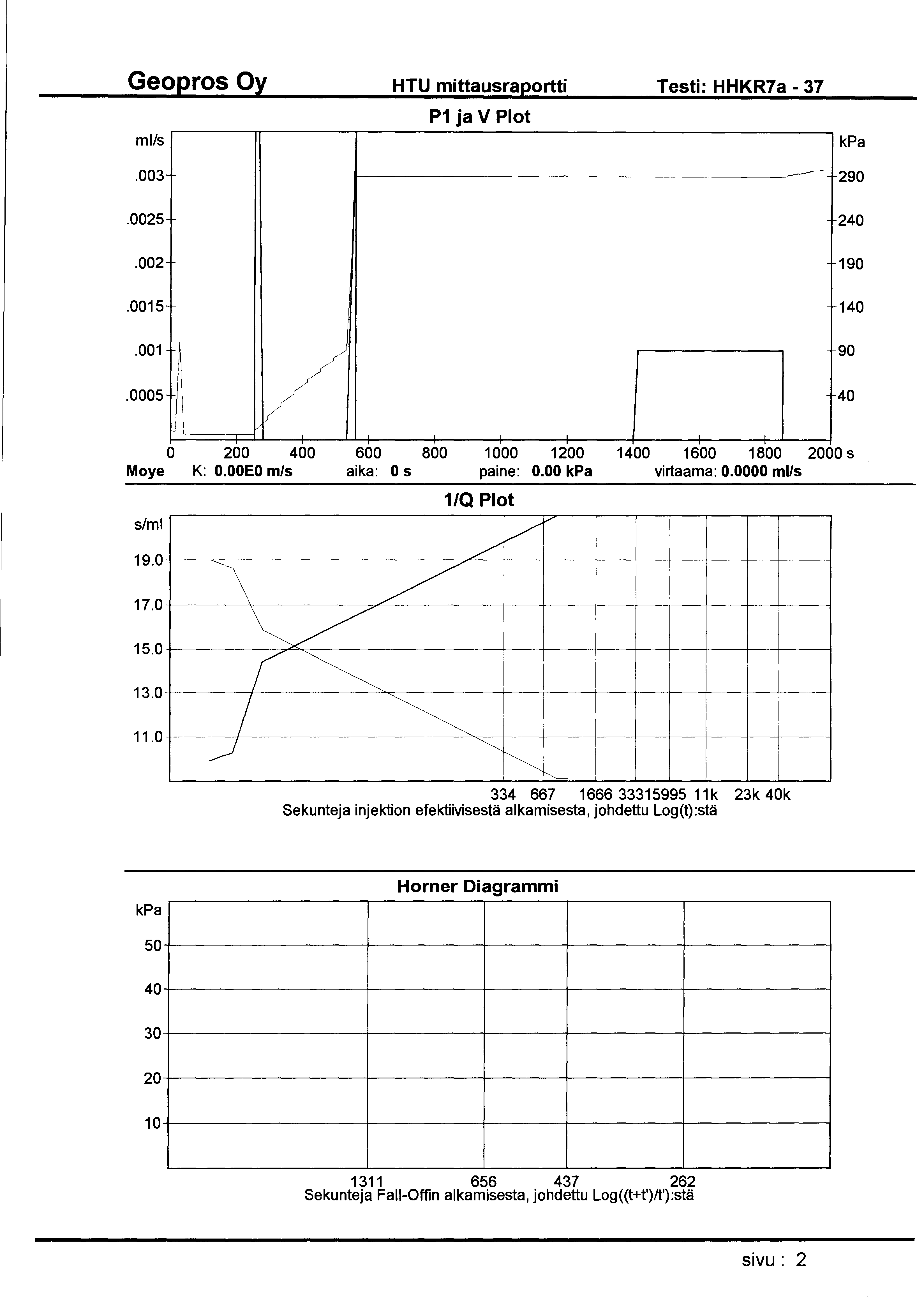 HTU mittausraportti Testi: HHKR7a - 37 ml/s P1 ja V Plot.003 290.0025 240.002 190.0015 140.001.0005 ~ v 1 1 0 200 400 600 800 1000 1200 1400 1600 1800 2000 s Moye K: O.OOEO m/s aika: 0 s paine: 0.