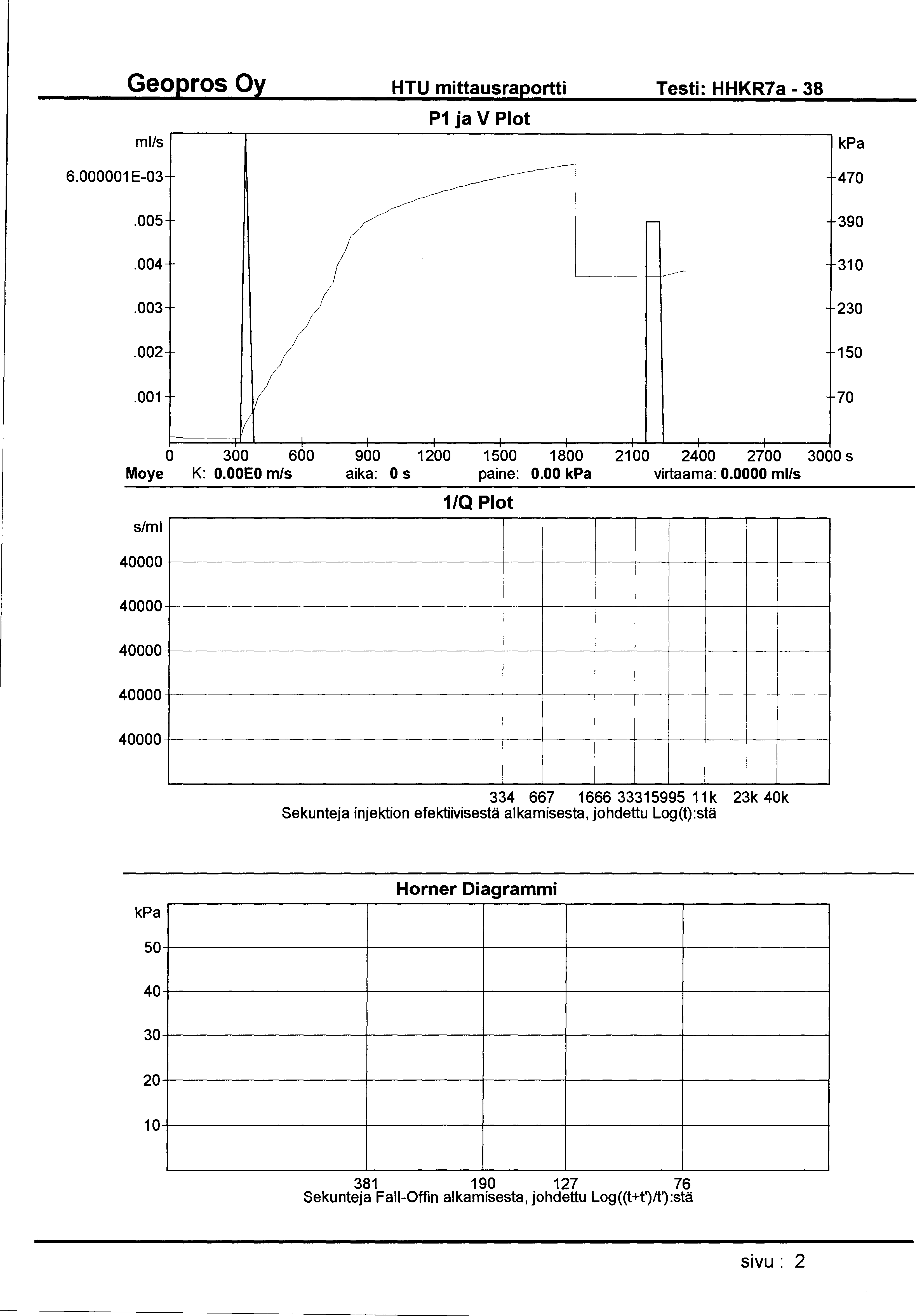 HTU mittausraportti Testi: HHKR7a - 38 ml/s P1 ja V Plot 6.000001 E-03 470.005 390.004 310.003 / 230.002 150.001 70 0 300 600 900 1200 1500 1800 21 00 2400 2700 3000 s Moye K: O.