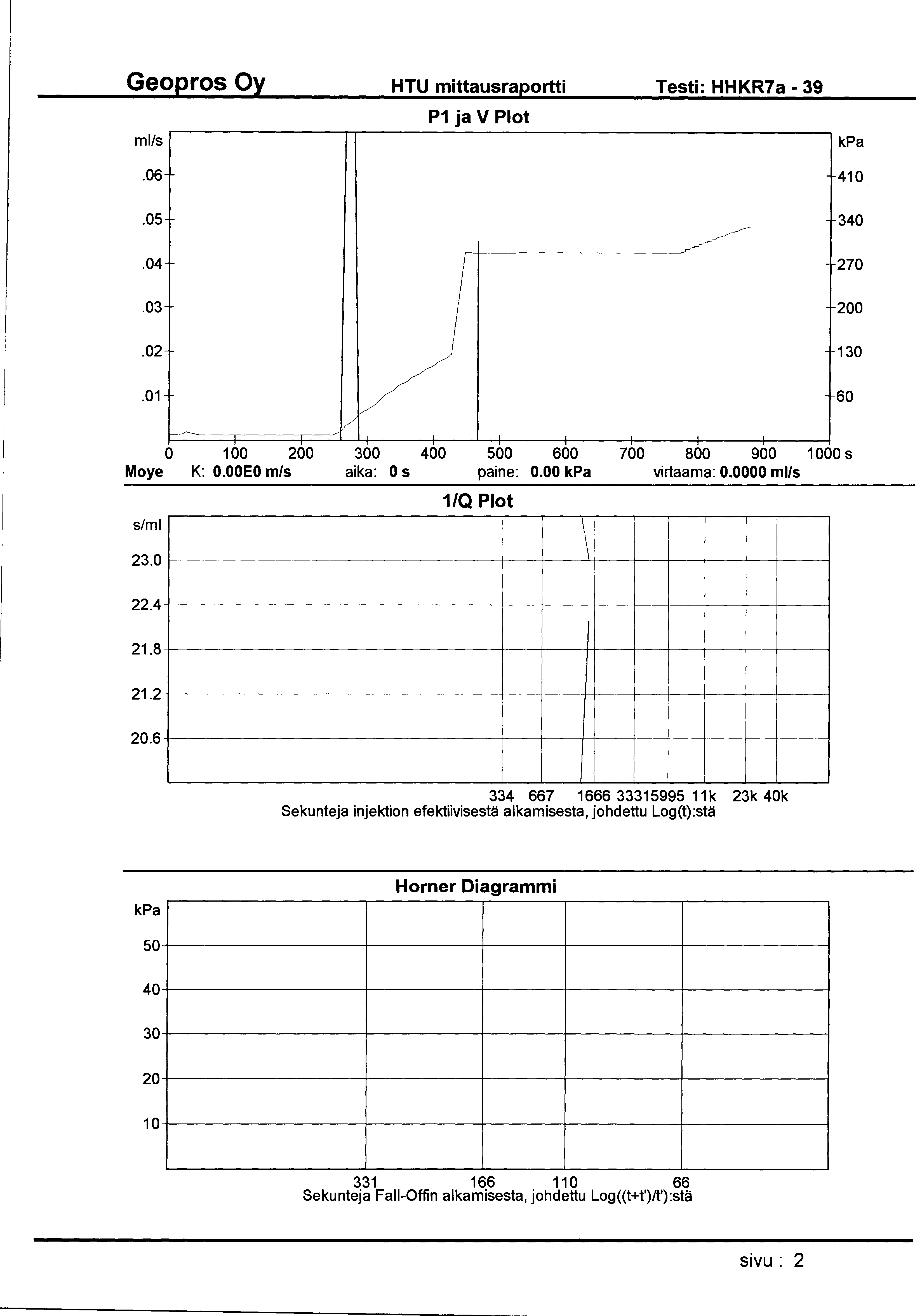 HTU mittausraportti Testi: HHKR7a - 39 ml/s P1 ja V Plot.06 410.05 340.04 270.03 200.02 130.01 60 1-------- V 0 1 00 200 300 400 500 600 700 800 900 1 000 s Moye K: O.OOEO m/s aika: 0 s paine: 0.