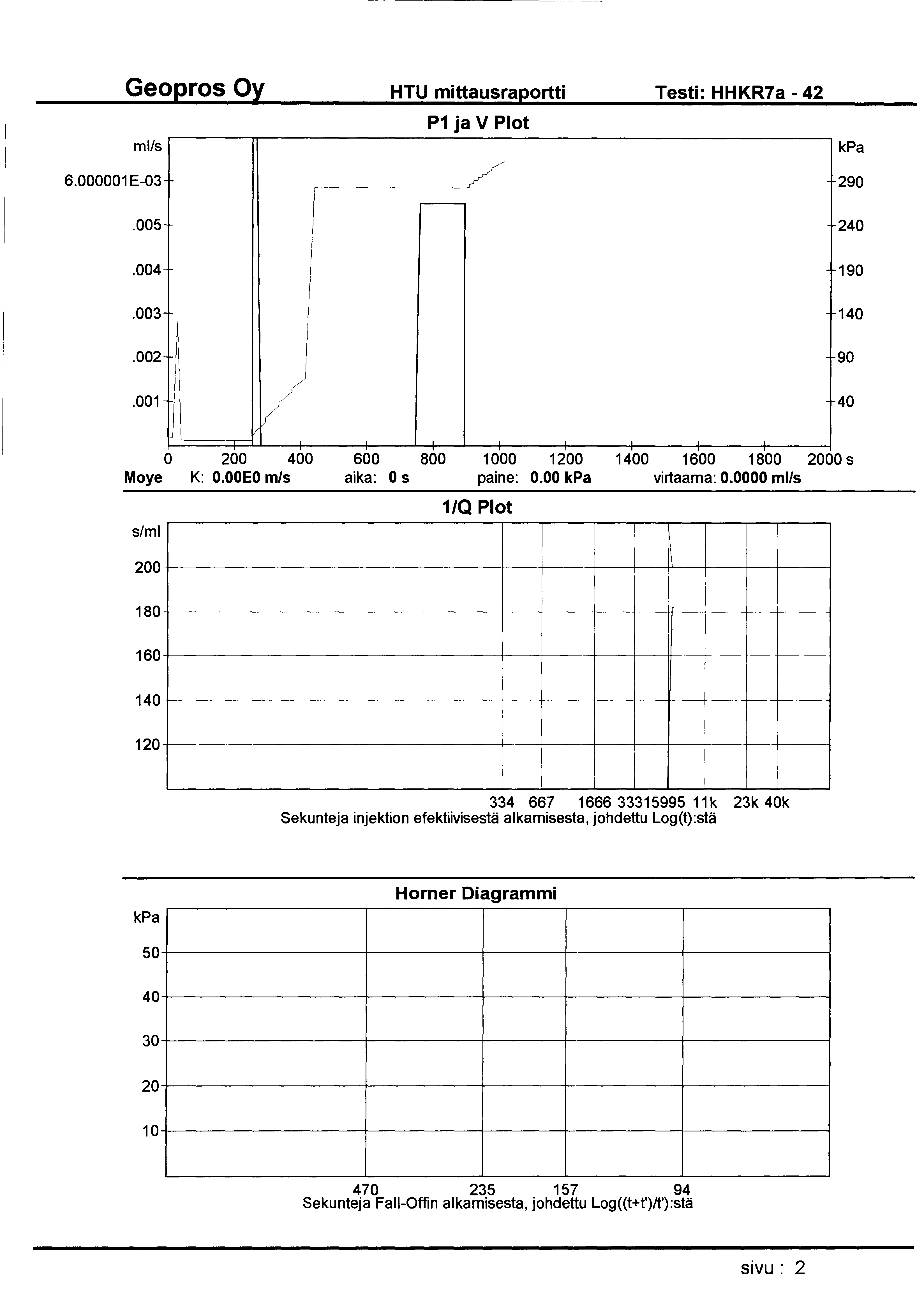 HTU mittausraportti Testi: HHKR7a - 42 ml/s P1 ja V Plot 6.000001 E-03 290.005 240.004 190.003 140.002 vv 90.001 40 1 1 0 200 400 600 800 1000 1200 1400 1600 1800 2000 s Moye K: O.