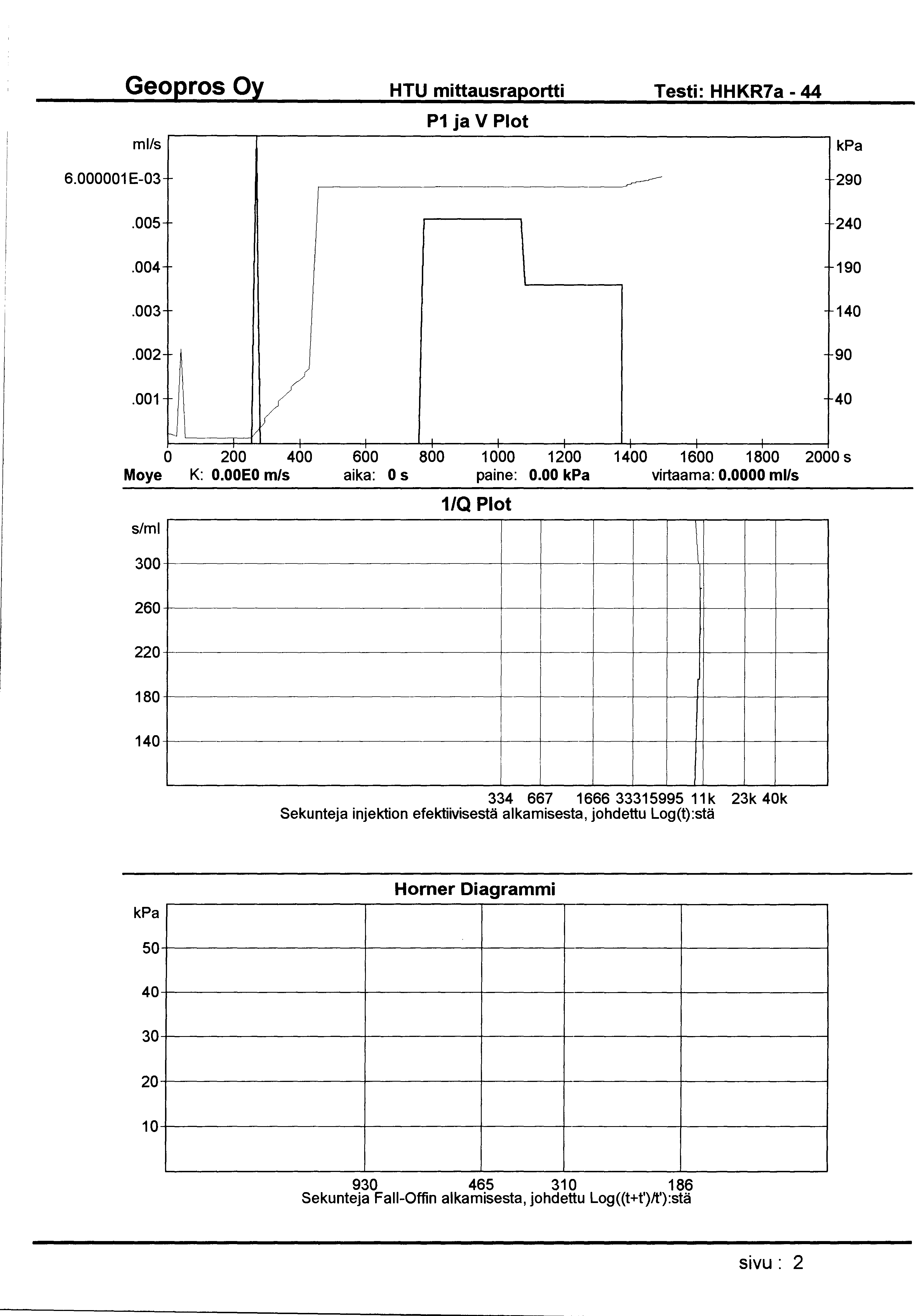 HTU mittausraportti Testi: HHKR7a- 44 ml/s P1 ja V Plot 6.000001 E-03 ~ 290.005 240.004 190.003 140.002 90.001 ~ 40 -.1 0 200 400 600 800 1000 1200 1400 1600 1800 2000 s Moye K: O.