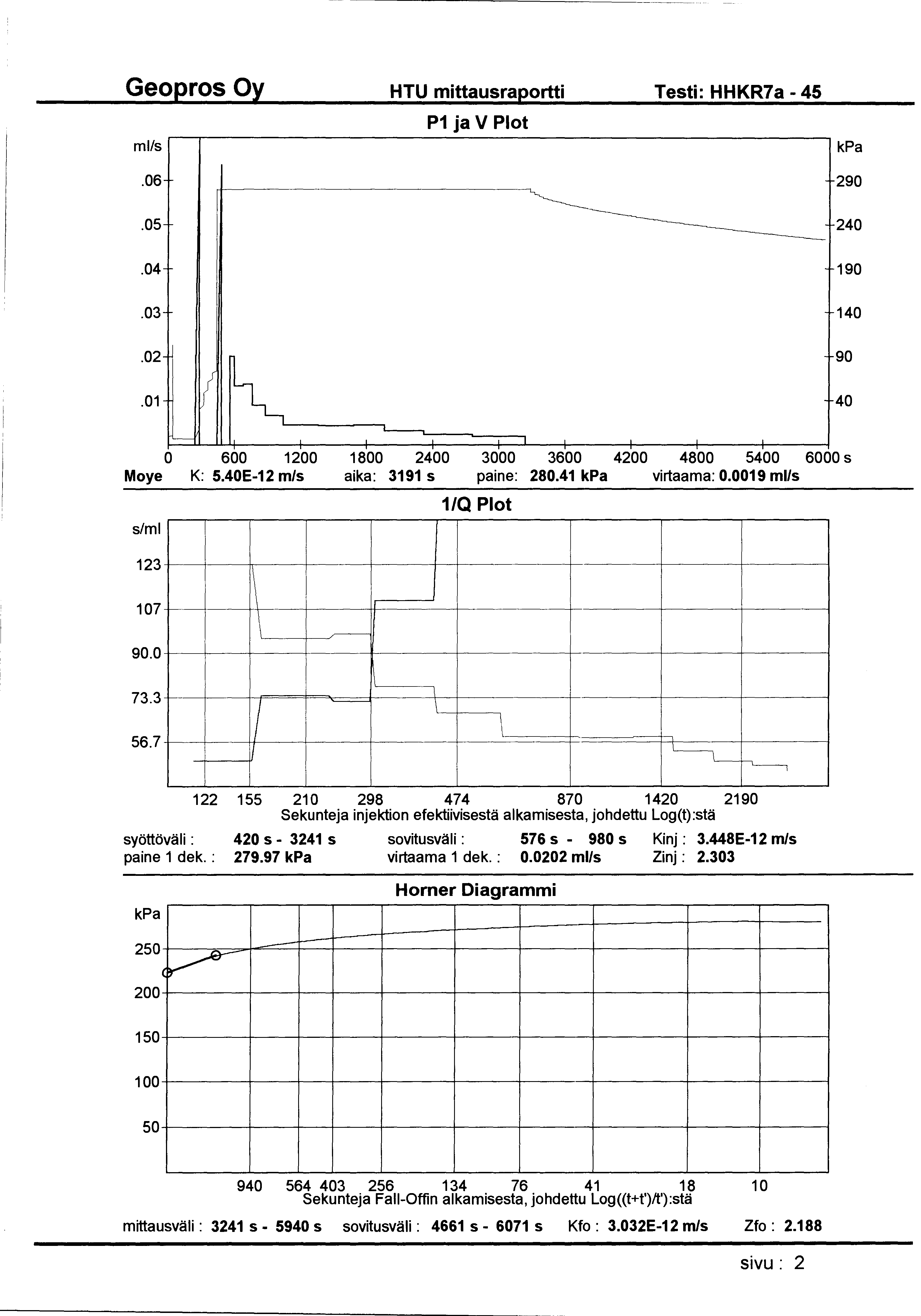 HTU mittausraportti Testi: HHKR7a- 45 ml/s P1 ja V Plot.06 290.05 240.04 190.03 140.02 90.01 40 0 600 1200 1800 2400 3000 3600 4200 4800 5400 6000 s Moye K: 5.40E-12 m/s aika: 3191 s paine: 280.