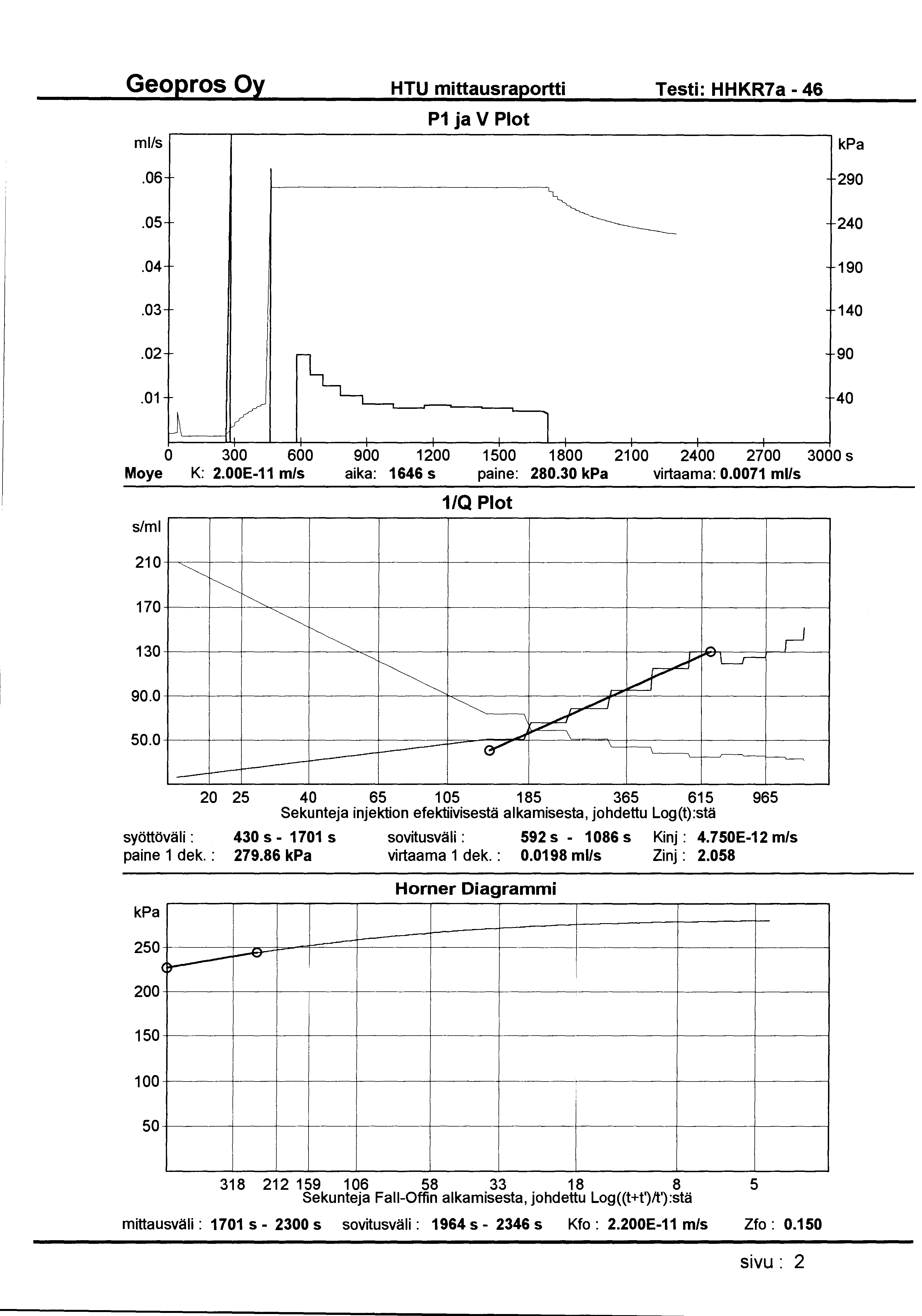 1 Geopros Oy HTU mittausraportti Testi: HHKR7a- 46 mlls P1 ja V Plot.06 290.05 240.04 190.03 140.02 90 V ~.01 40 la 1 0 300 600 900 1200 1500 1800 21 00 2400 2700 3000 s Moye K: 2.