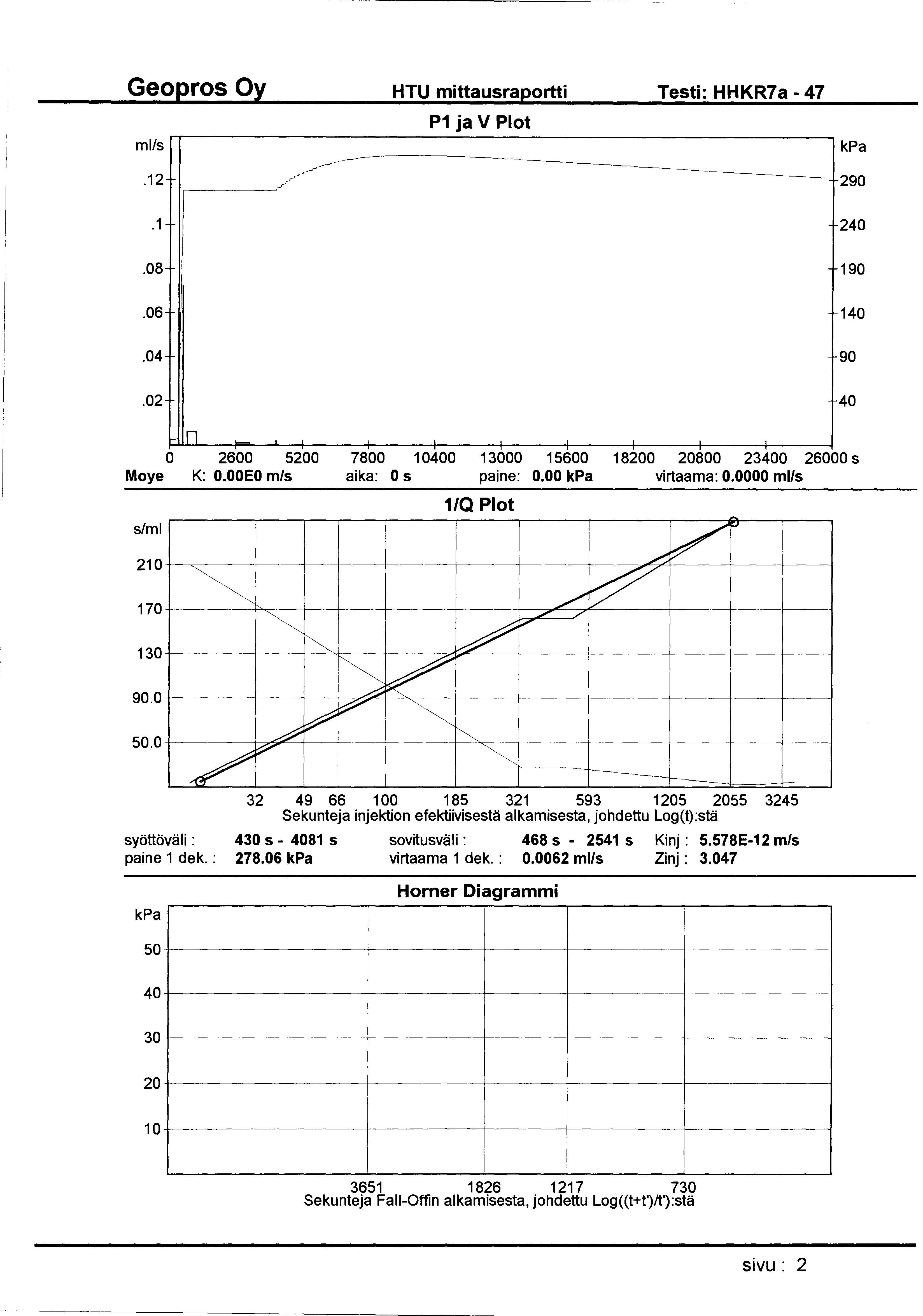 HTU mittausraportti Testi: HHKR7a- 47 ml/s P1 ja V Plot.12 290.1 240.08 190.06 140.04-90.02 40 0 2600 5200 7800 1 0400 13000 15600 18200 20800 23400 26000 s Moye K: O.OOEO m/s aika: 0 s paine: 0.