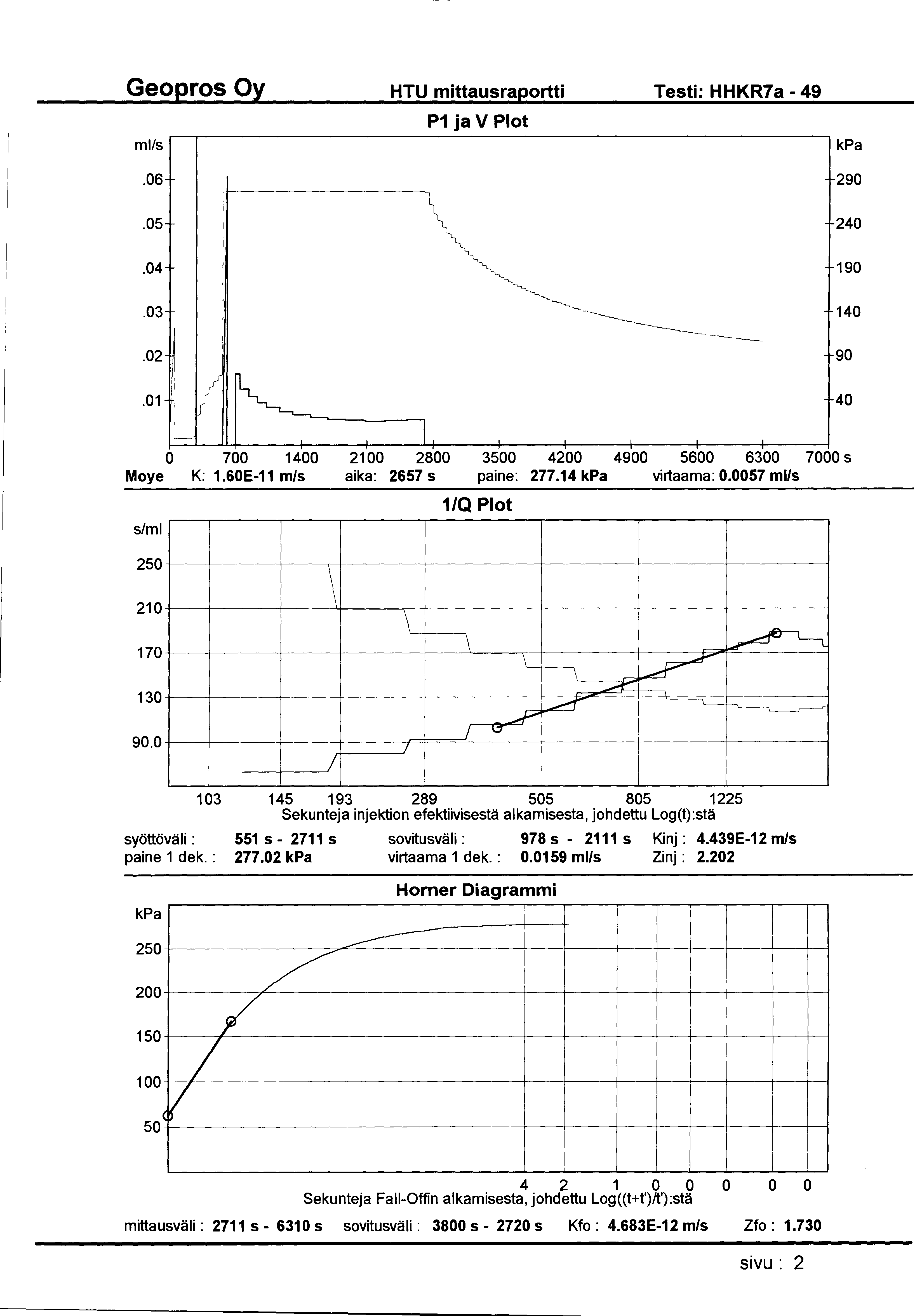 HTU mittausraportti Testi: HHKR7a - 49 ml/s P1 ja V Plot.06 290.05 240.04 190.03 140.02 90.01 40 0 700 1400 21 00 2800 3500 4200 4900 5600 6300 7000 s Moye K: 1.60E-11 m/s aika: 2657 s paine: 277.