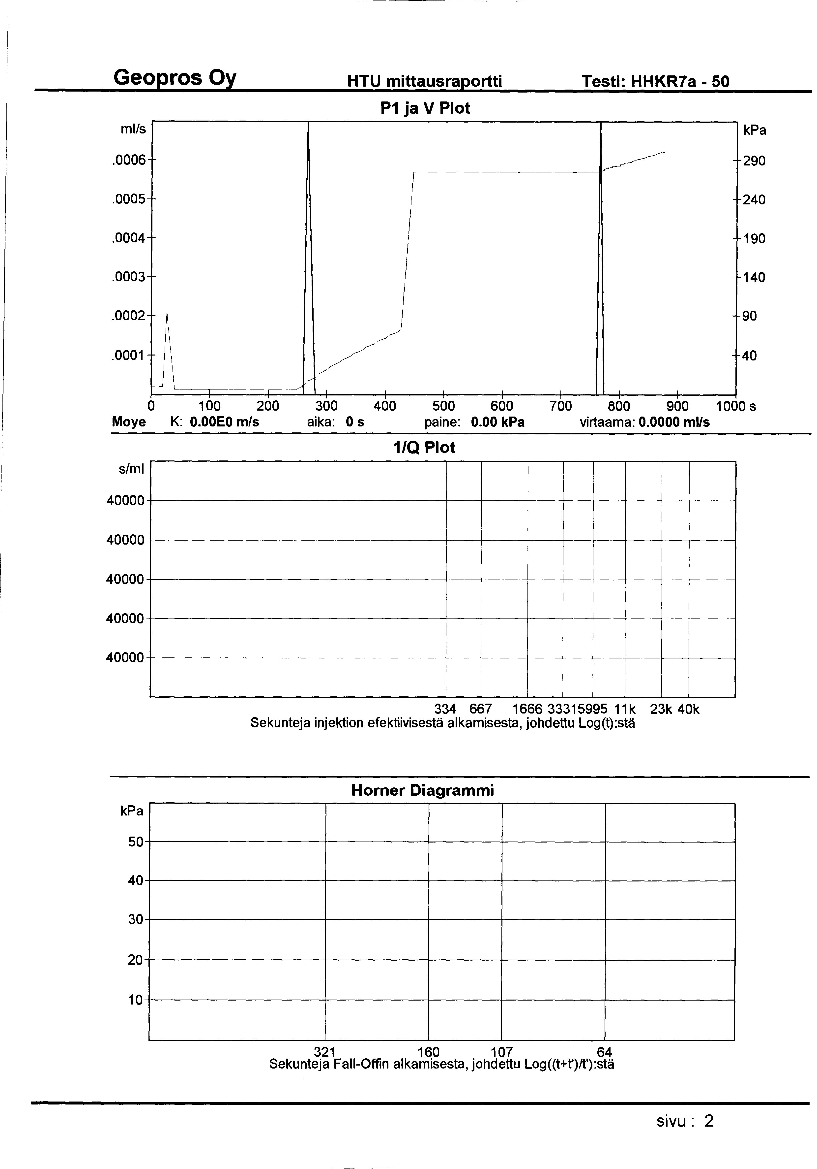 HTU mittausraportti Testi: HHKR7a -50 ml/s P1 ja V Plot.0006 1~ 290 1.0005 240.0004 190.0003 140 v.0002 90 w~.0001 40 0 100 200 300 400 500 600 700 800 900 1000 s Moye K: O.