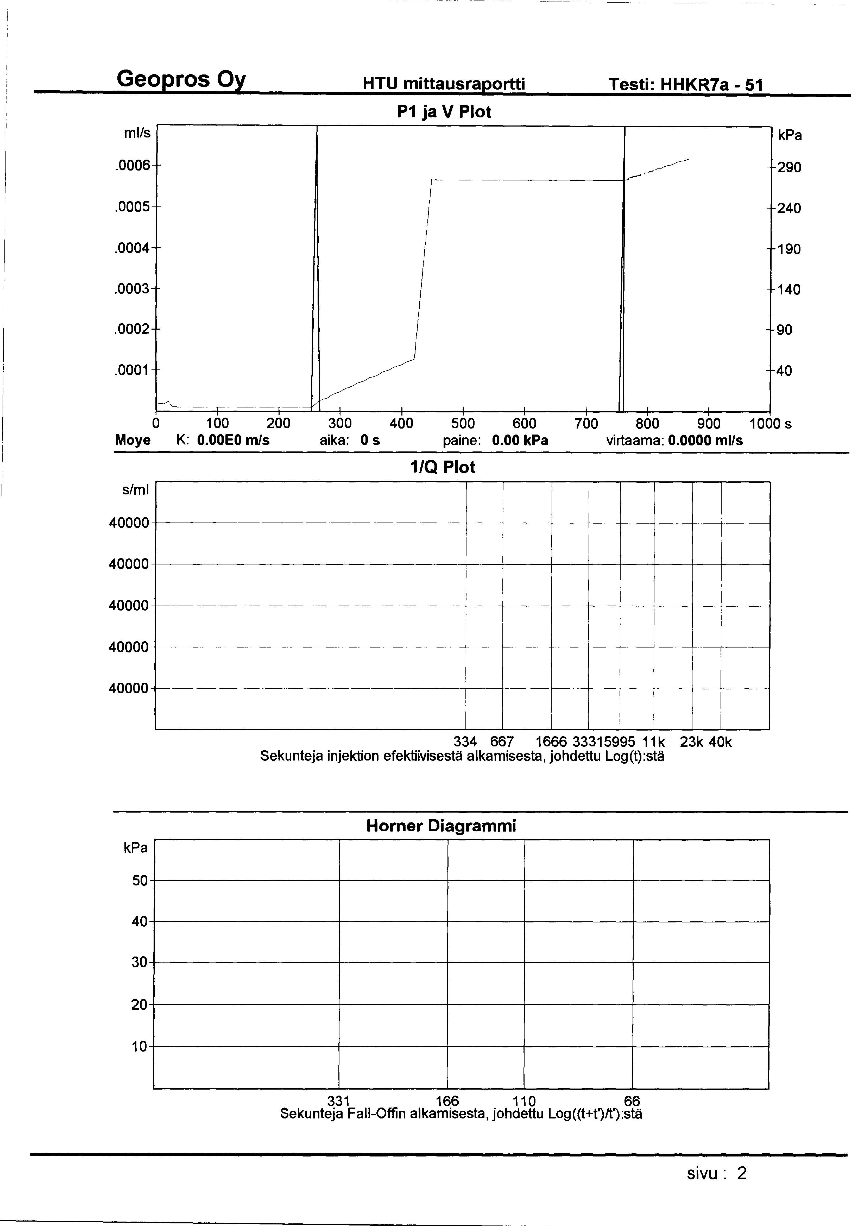 HTU mittausraportti Testi: HHKR7a - 51 ml/s P1 ja V Plot.0006 290.0005 240.0004 190.0003 140.0002 90.0001 40 0 1 00 200 300 400 500 600 700 800 900 1 000 s Moye K: O.OOEO m/s aika: 0 s paine: 0.