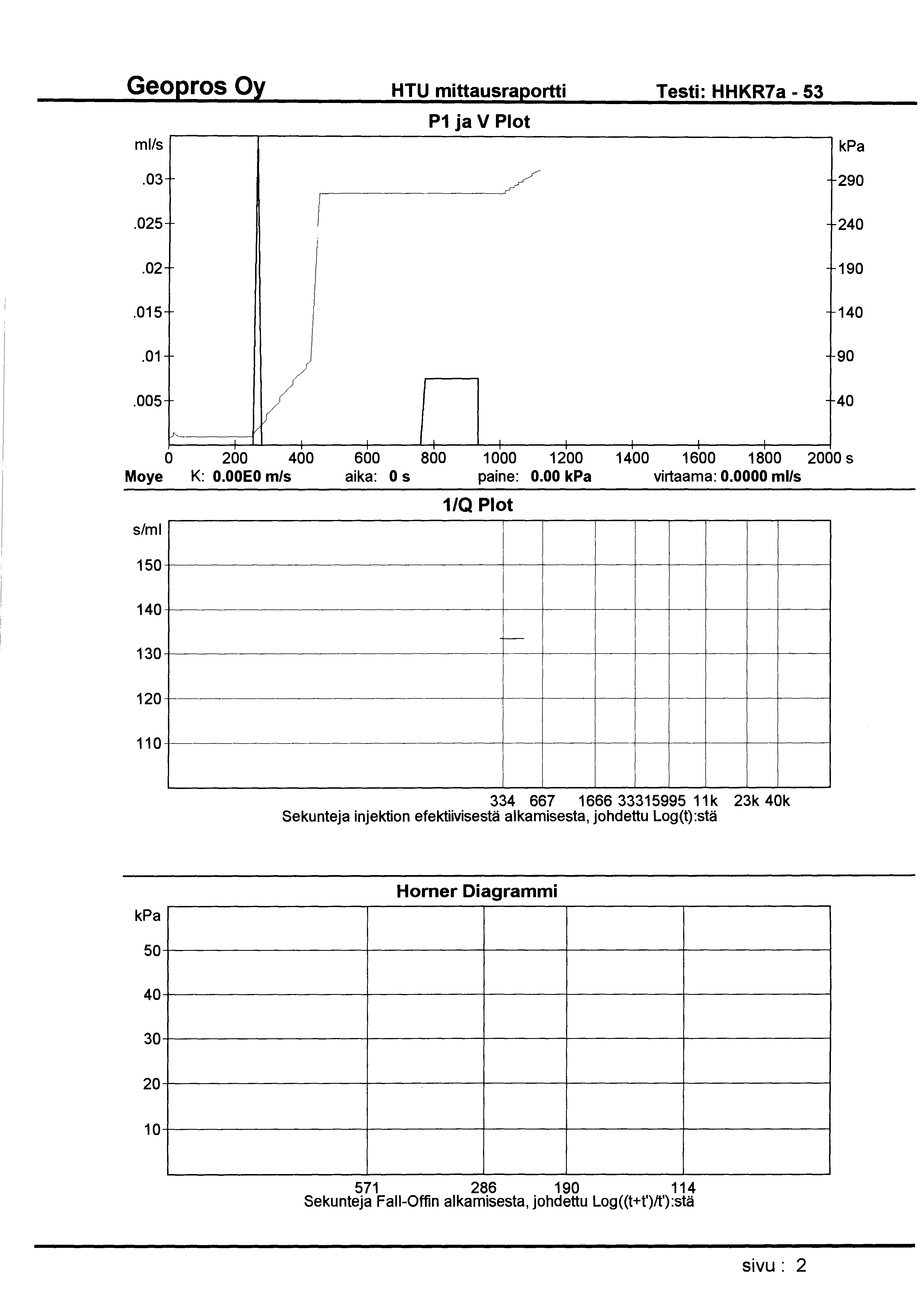 HTU mittausraportti Testi: HHKR7a- 53 ml/s P1 ja V Plot.03 290.025 1 240.02 190.015 140.01 90 1 1.005 40 1 0 200 400 600 800 1000 1200 1400 1600 1800 2000 s Moye K: O.OOEO m/s aika: 0 s paine: 0.