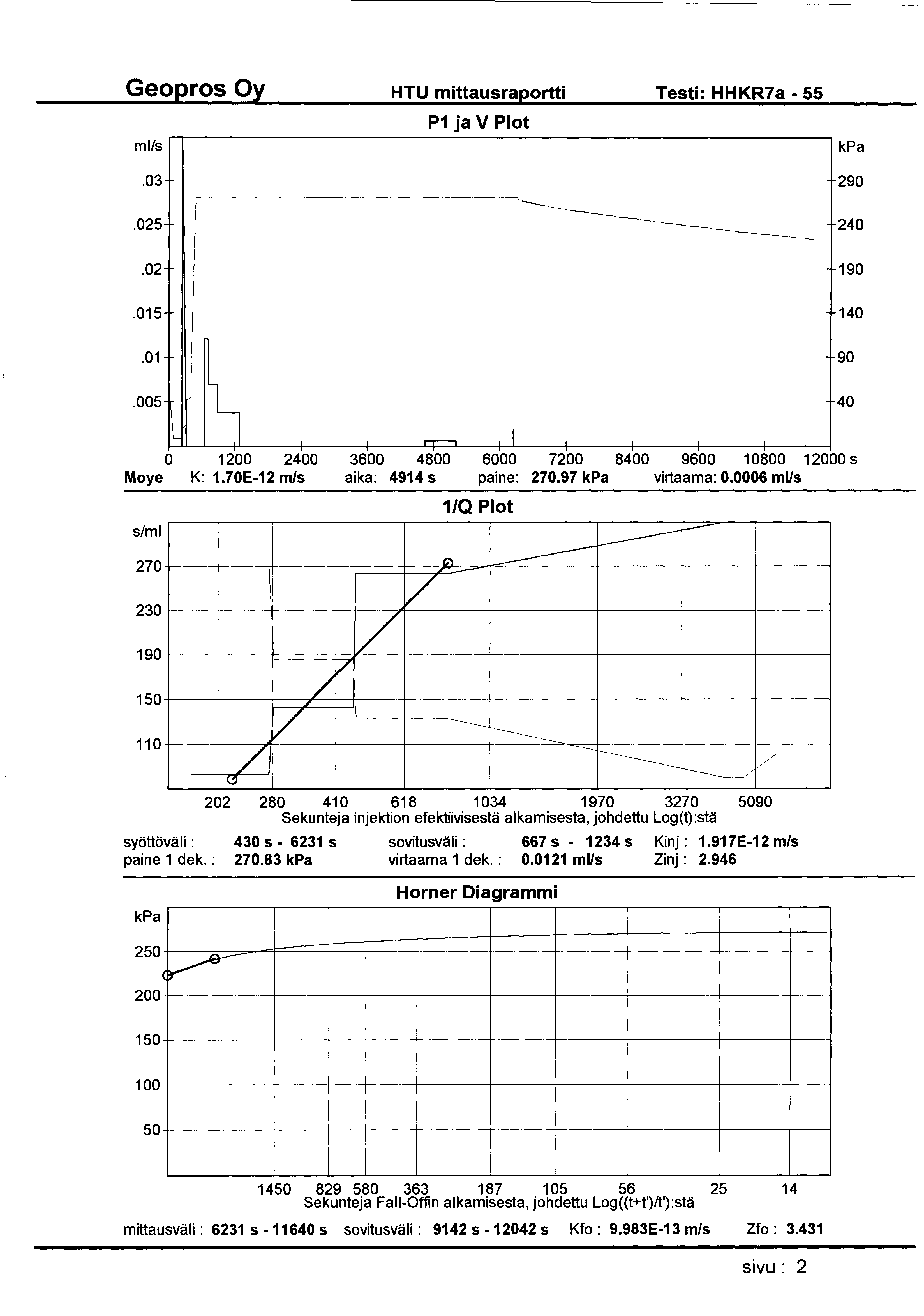 HTU mittausraportti Testi: HHKR7a- 55 ml/s P1 ja V Plot.03 290.025 240.02 190.015 140.01 90.005 40 0 1200 2400 3600 4800 6000 7200 8400 9600 1 0800 12000 s Moye K: 1.