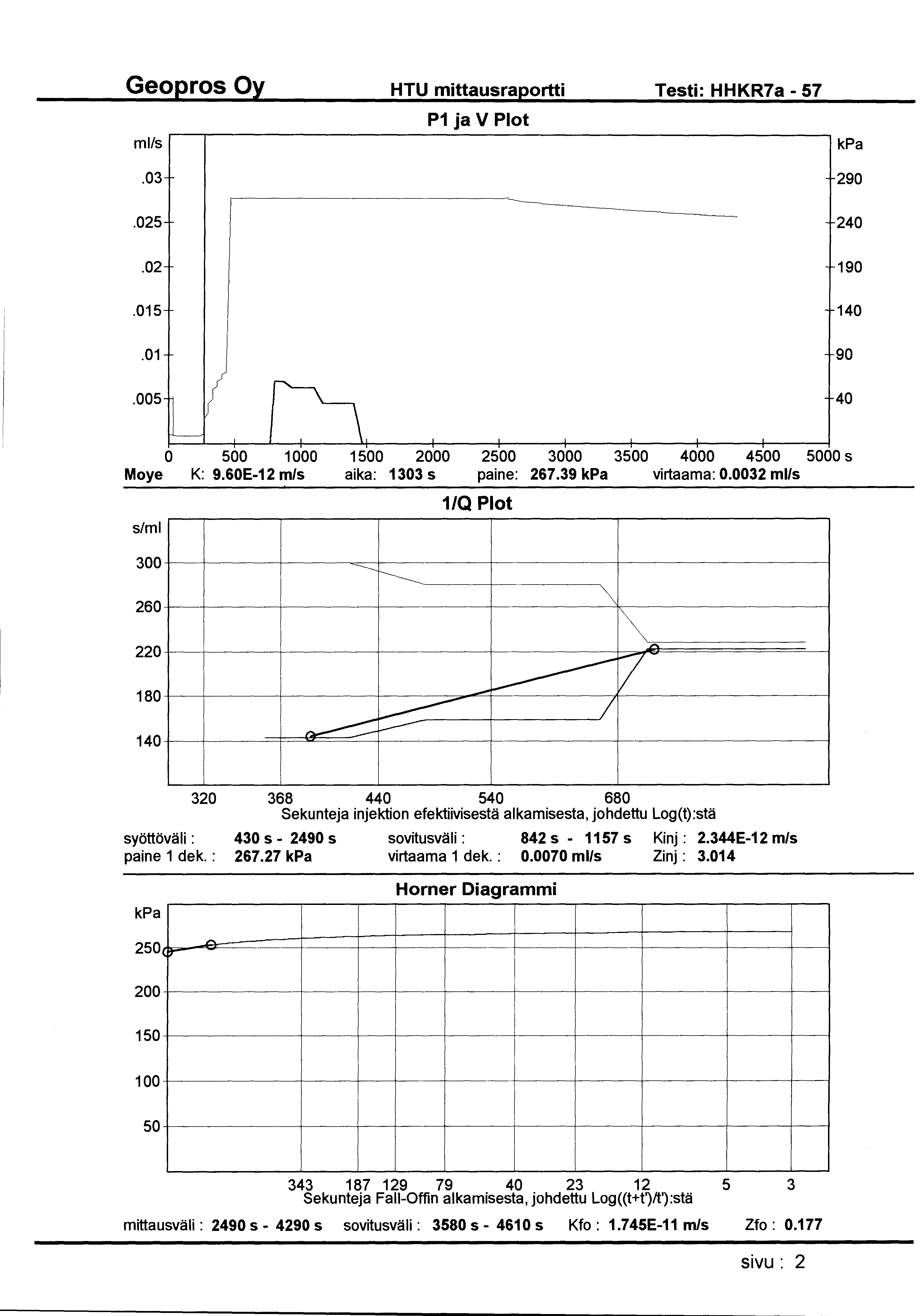 HTU mittausraportti Testi: HHKR7a - 57 ml/s P1 ja V Plot.03 290.025 240.02 190.015 140.01 90.005 L 1(.~ 0 500 1000 1500 2000 2500 3000 3500 4000 4500 5000 s Moye K: 9.