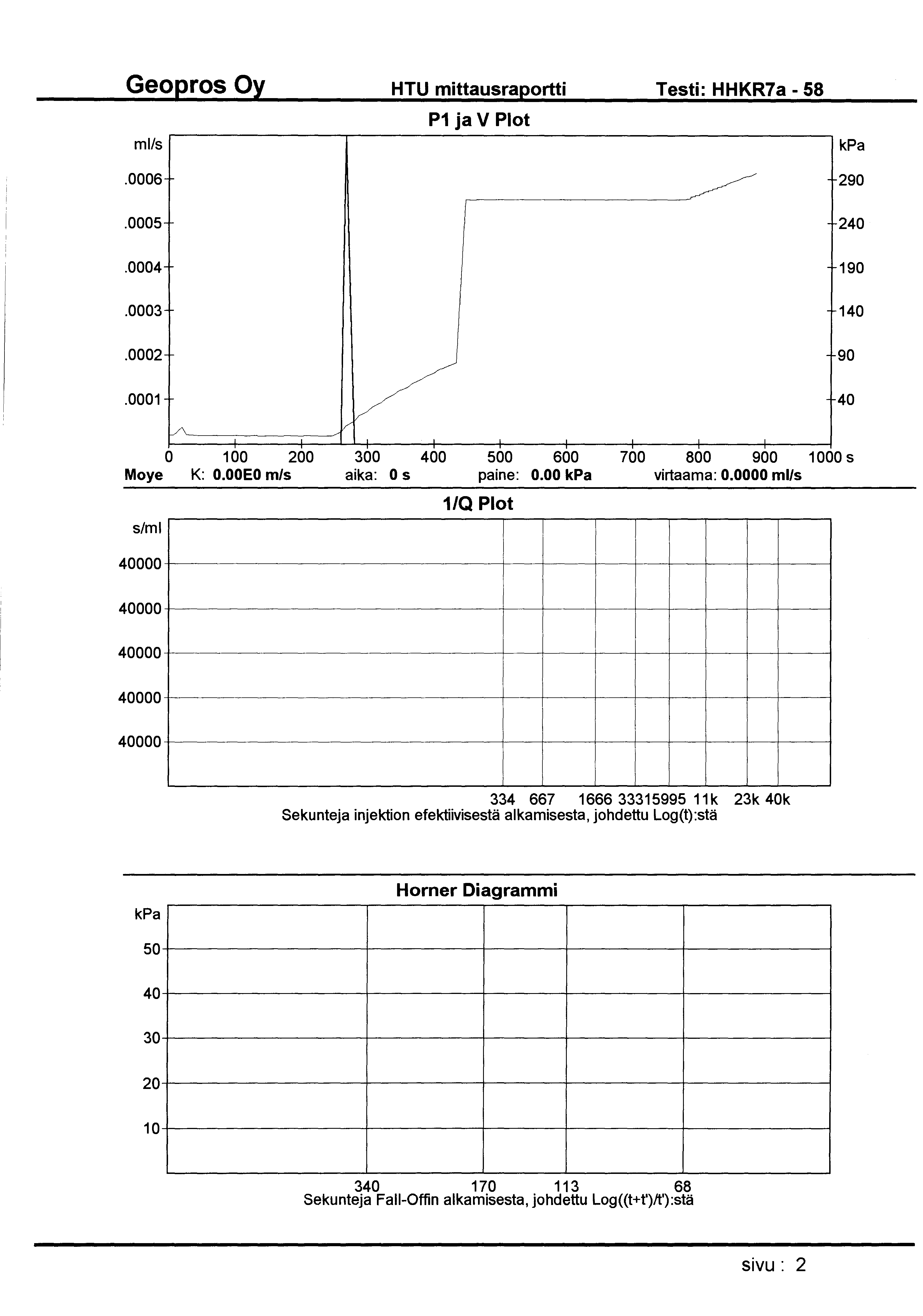 HTU mittausraportti Testi: HHKR7a - 58 mlls P1 ja V Plot.0006 290.0005 240.0004 190.0003 140.0002 90.0001 40 0 1 00 200 300 400 500 600 700 800 900 1000 s Moye K: O.OOEO m/s aika: 0 s paine: 0.