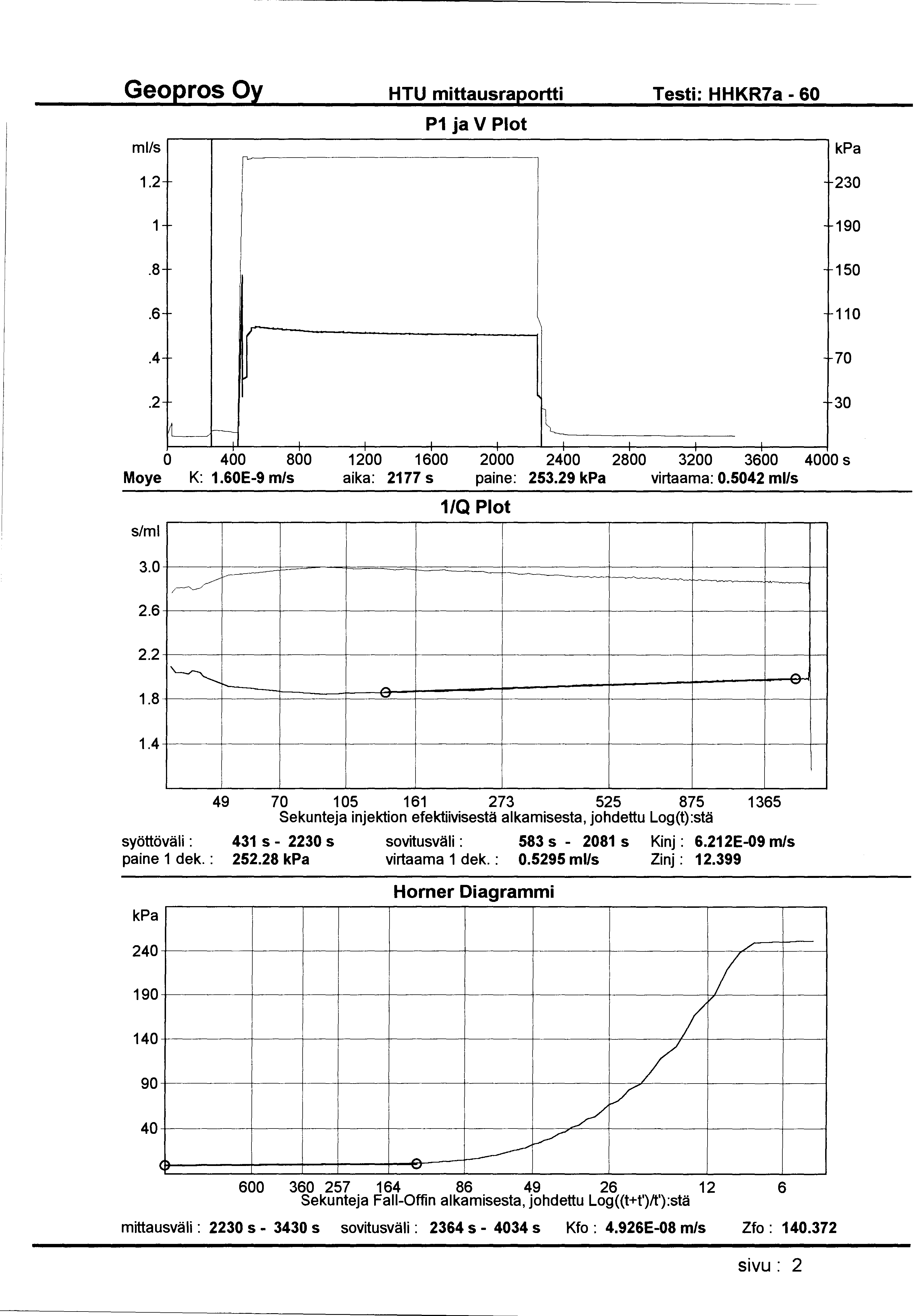 HTU mittausraportti Testi: HHKR7a- 60 mlls P1 ja V Plot 1.2 230 1-190.8 150.6 110 r.4-70.2 30 L-------- ~ _L _L _L _l_ 1 0 400 800 1200 1600 2000 2400 2800 3200 3600 4000 s Moye K: 1.