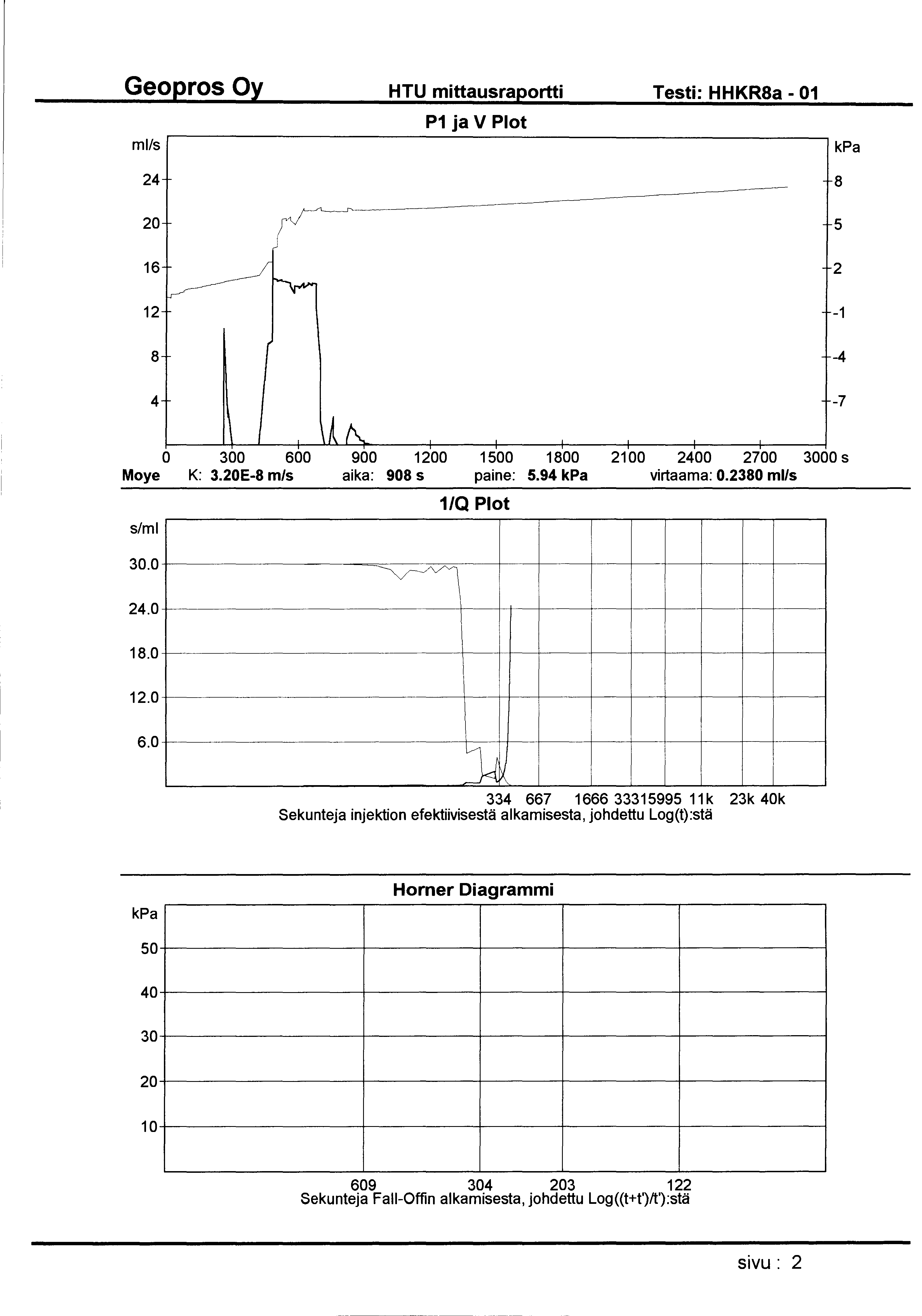 HTU mittausraportti Testi: HHKR8a - 01 ml/s P1 ja V Plot 24 8 20 5 16 2 12-1 8-4 4-7 0 300 600 900 1200 1500 1800 21 00 2400 2700 3000 s Moye K: 3.20E-8 m/s aika: 908 s paine: 5.94 virtaama: 0.