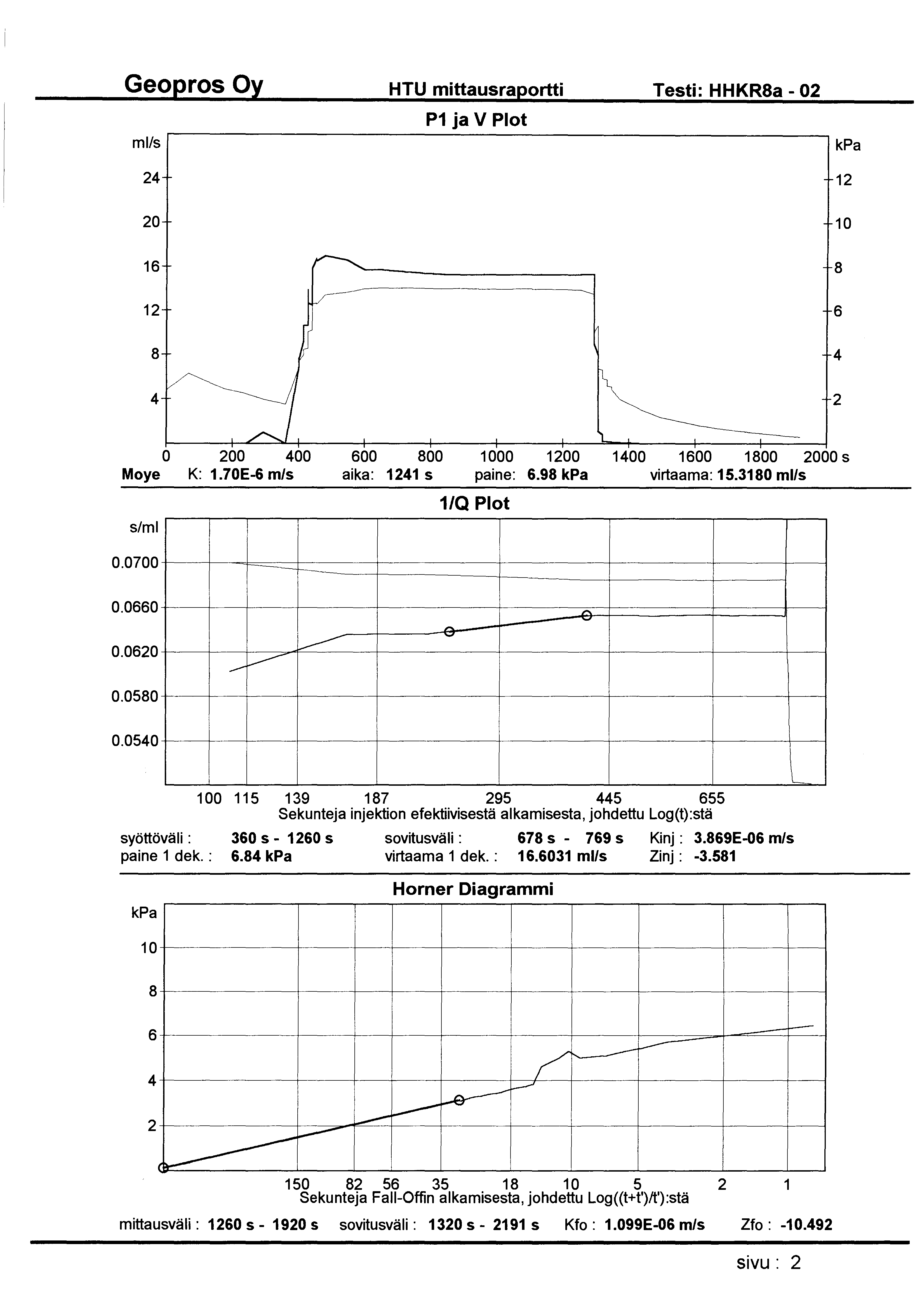 HTU mittausraportti Testi: HHKR8a- 02 ml/s P1 ja V Plot 24 12 20 10 16 8 12 6 8 4 4 2 0 200 400 600 800 1 000 1200 1400 1600 1800 2000 s Moye K: 1.70E-6 m/s aika: 1241 s paine: 6.98 virtaama: 15.