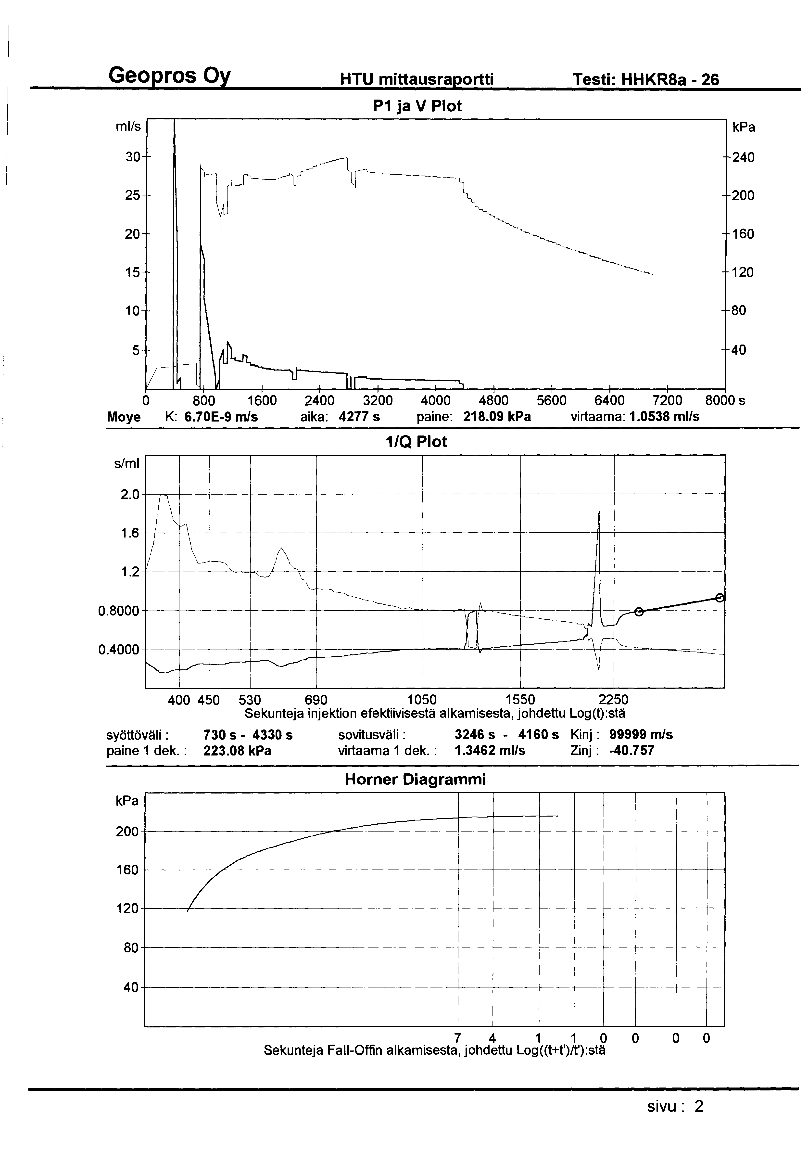 HTU mittausraportti Testi: HHKR8a- 26 ml/s P1 ja V Plot 30 240 25 200 20 160 15 120 10 80 5 40 0 800 1600 2400 3200 4000 4800 5600 6400 7200 8000 s Moye K: 6. 70E-9 m/s aika: 4277 s paine: 218.