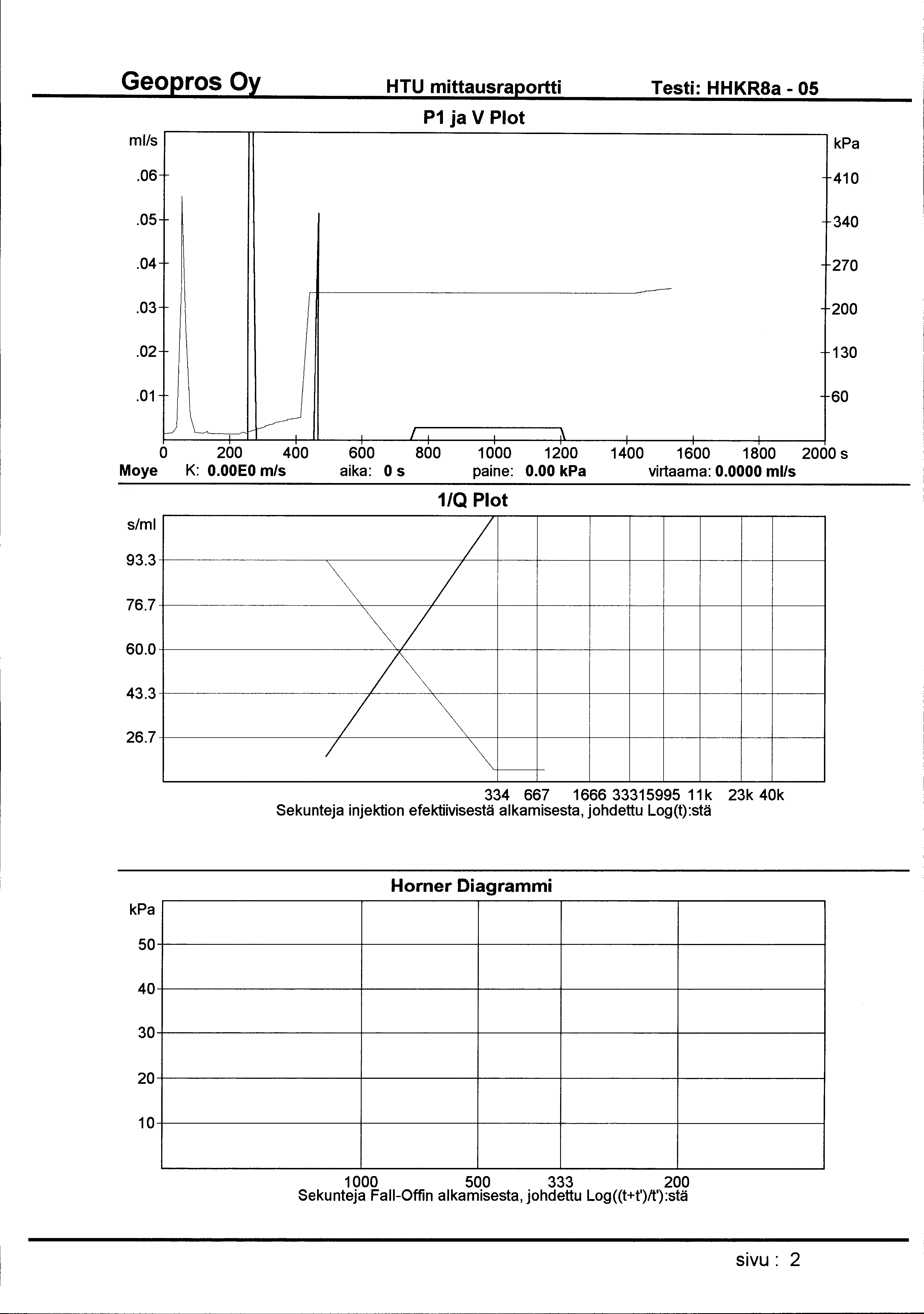 HTU mittausraportti Testi: HHKR8a- 05 ml/s P1 ja V Plot.06 410.05 340.04 270.03 200.02 130.01 60 1--J ~ 1 ~ 0 200 400 600 800 1000 1200 1400 1600 1800 2000 s Moye K: O.OOEO m/s aika: 0 s paine: 0.