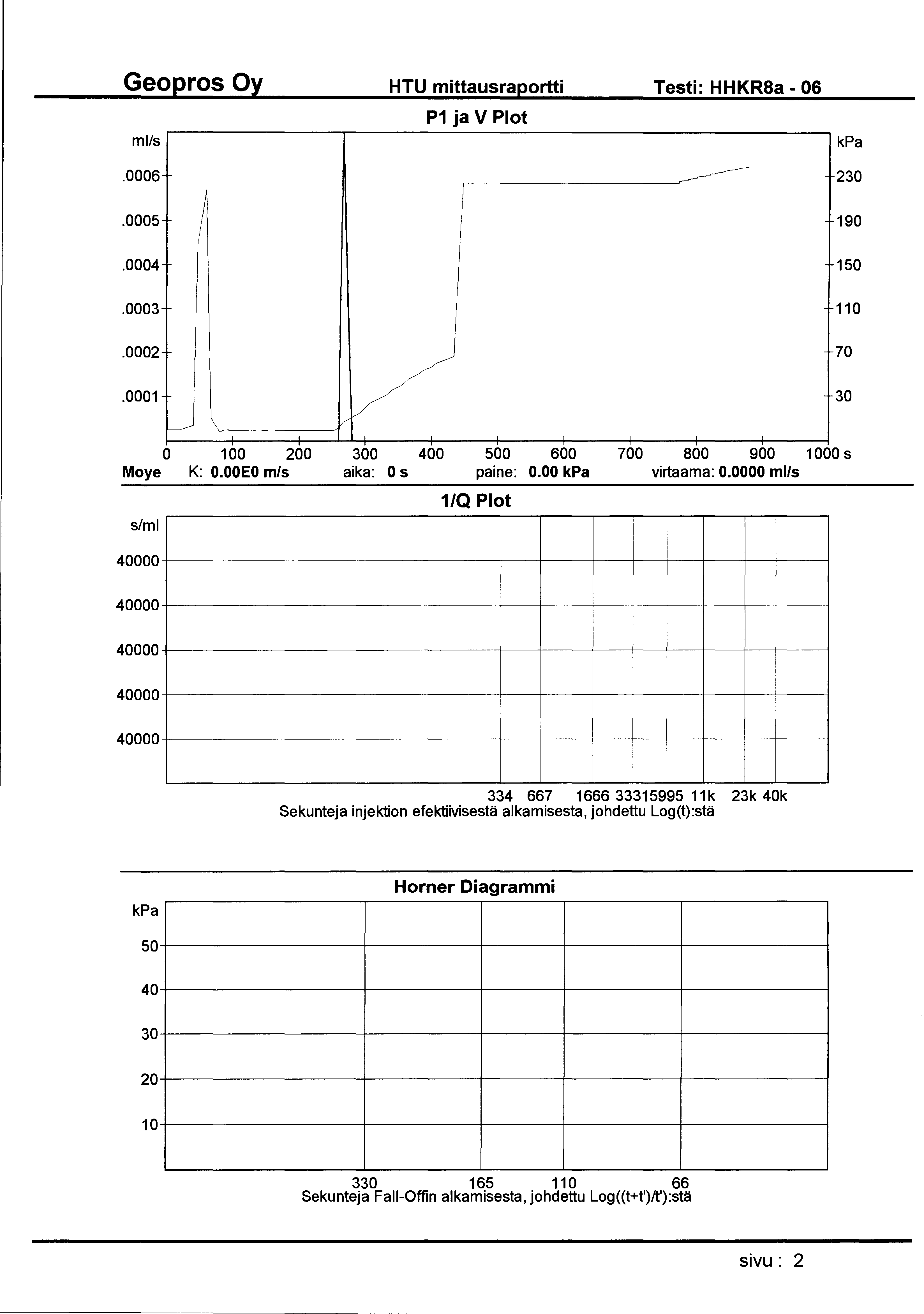 HTU mittausraportti Testi: HHKR8a- 06 ml/s P1 ja V Plot.0006 230.0005 1 190.0004 150.0003 110.0002.0001 l.-----" // 0 1 00 200 300 400 500 600 700 800 900 1 000 s Moye K: O.