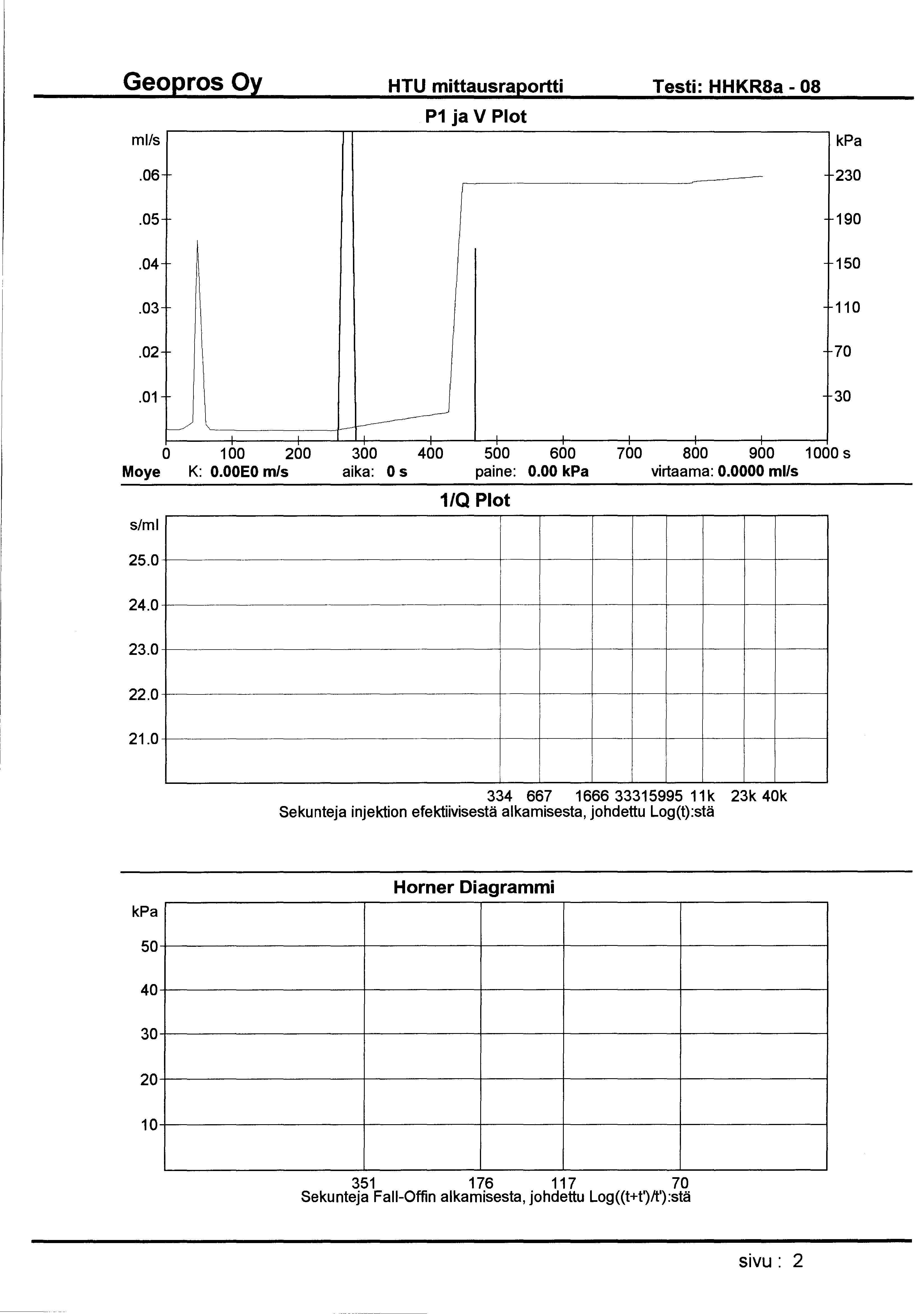 HTU mittausraportti Testi: HHKR8a- 08 ml/s P1 ja V Plot.06-230.05 190.04 150.03 110.02-70.01-30 ~ \ -~ _1_ L 0 1 00 200 300 400 500 600 700 800 900 1 000 s Moye K: O.OOEO m/s aika: 0 s paine: 0.