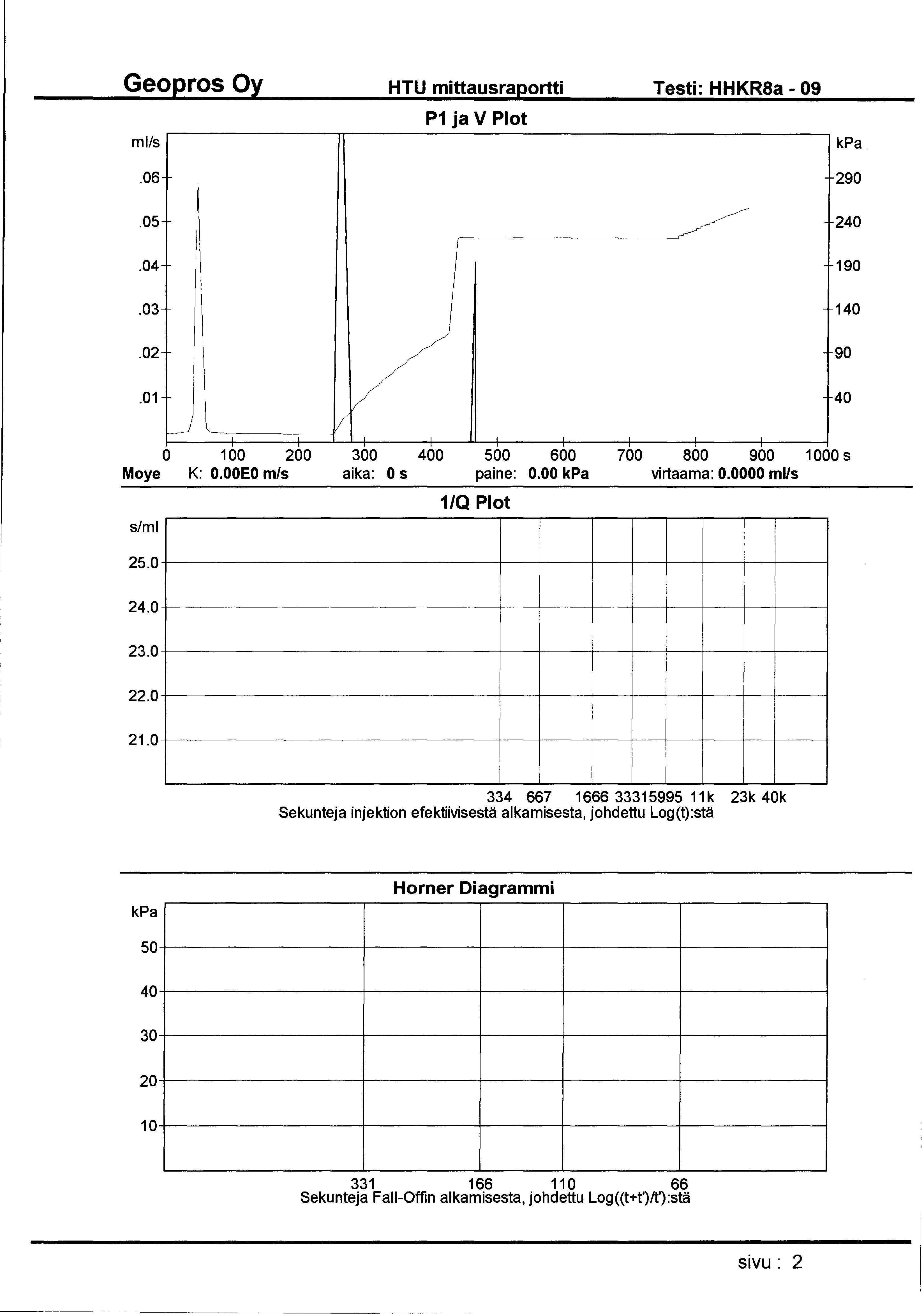 HTU mittausraportti Testi: HHKR8a- 09 ml/s P1 ja V Plot.06 290.05 240.04 190.03 140.02 90.01 40 '---------fl/ 0 1 00 200 300 400 500 600 700 800 900 1 000 s Moye K: O.OOEO m/s aika: 0 s paine: 0.