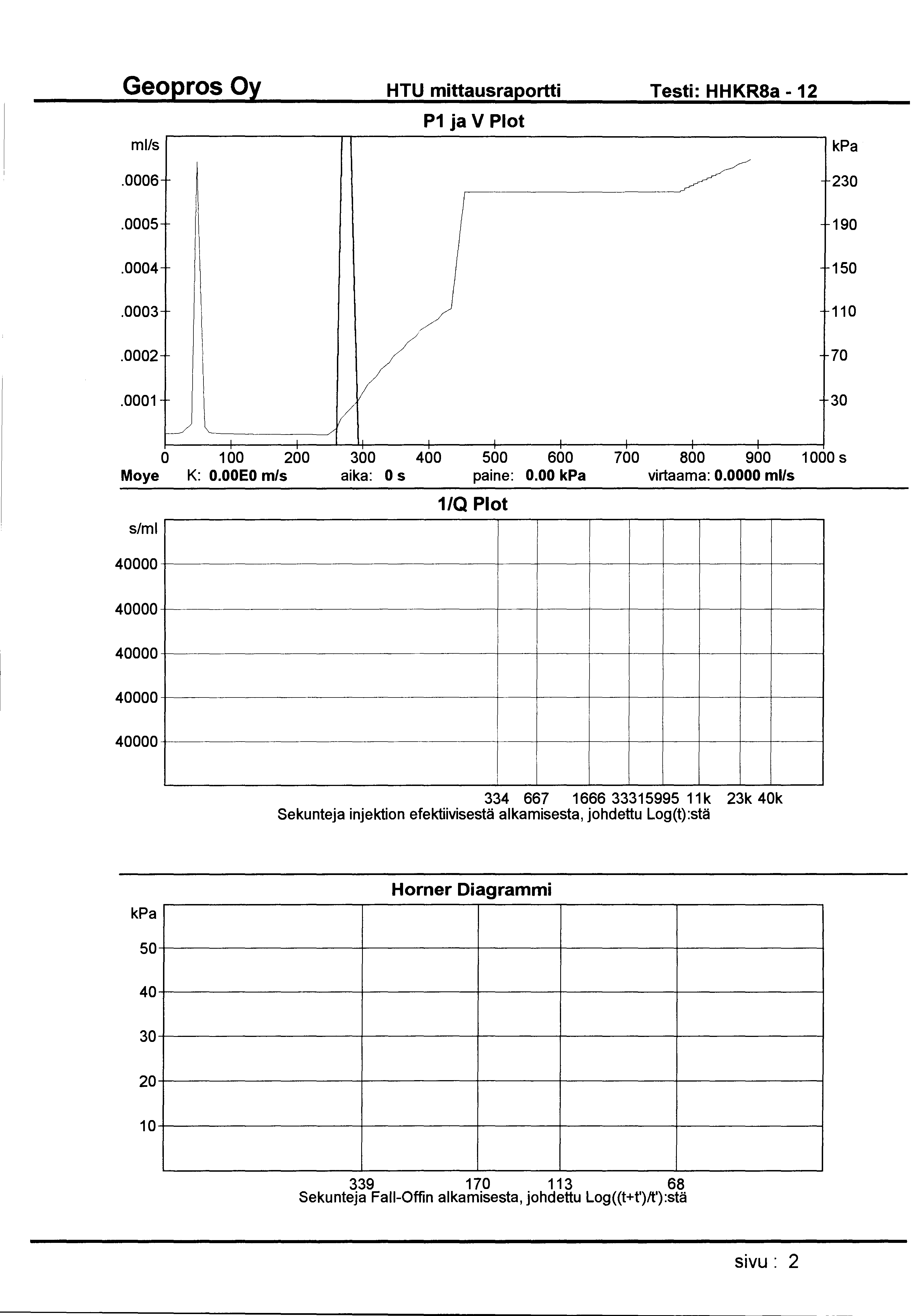 HTU mittausraportti Testi: HHKR8a- 12 ml/s P1 ja V Plot.0006 230.0005 190.0004 150.0003 110.0002 70.0001-1/ ~ """ 0 100 200 300 400 500 600 700 800 900 1000 s Moye K: O.OOEO m/s aika: 0 s paine: 0.