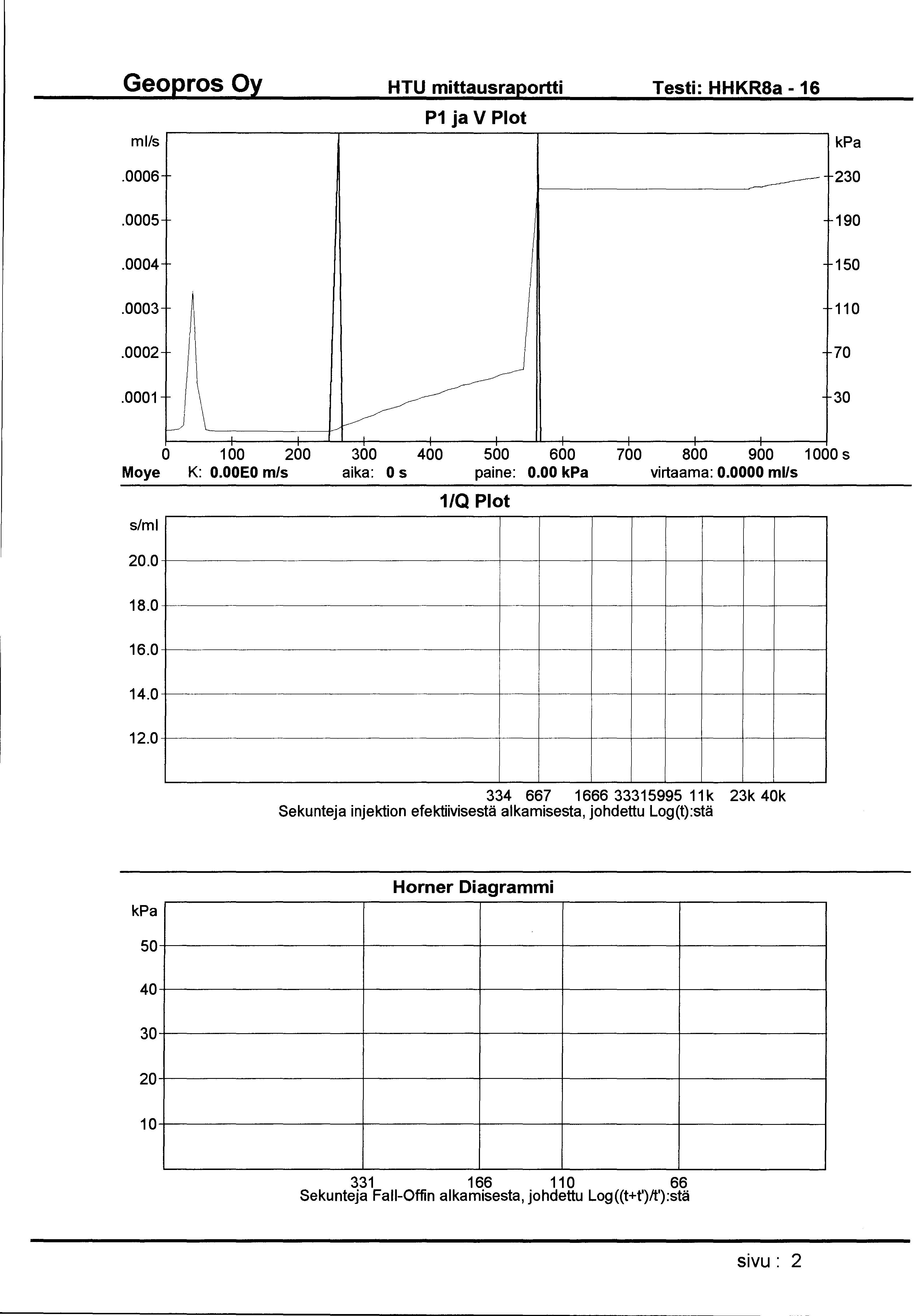 HTU mittausraportti Testi: HHKR8a- 16 ml/s P1 ja V Plot.0006 230.0005 190.0004 150.0003 110.0002 70.0001 - ~~ ~ 0 1 00 200 300 400 500 600 700 800 900 1 000 s Moye K: O.OOEO m/s aika: 0 s paine: 0.