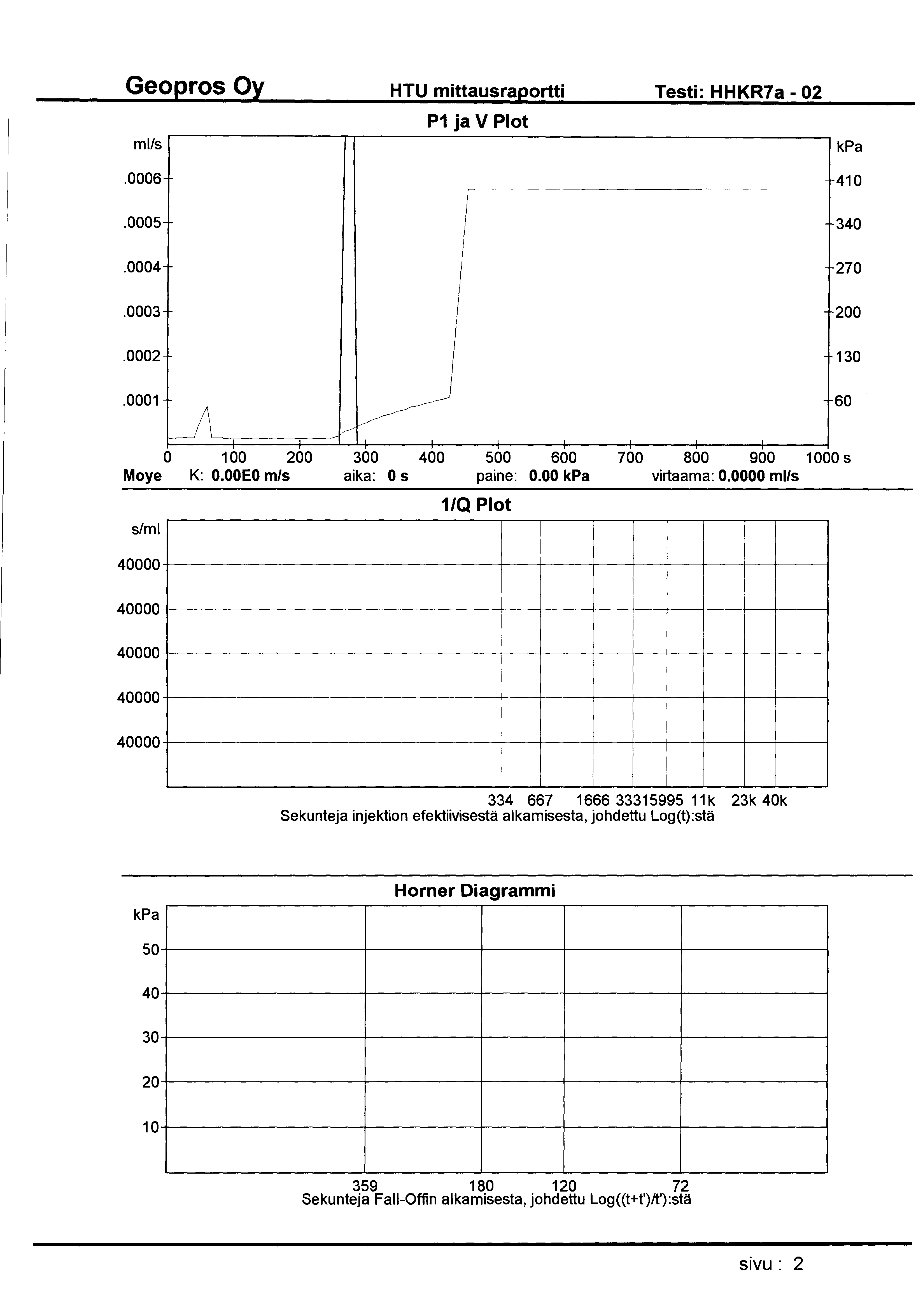 HTU mittausraportti Testi: HHKR7a- 02 ml/s P1 ja V Plot.0006 410.0005 340.0004 270.0003 200.0002 130.0001 L_/\ v 0 100 200 300 400 500 600 700 800 900 1 000 s Moye K: O.OOEO m/s aika: 0 s paine: 0.