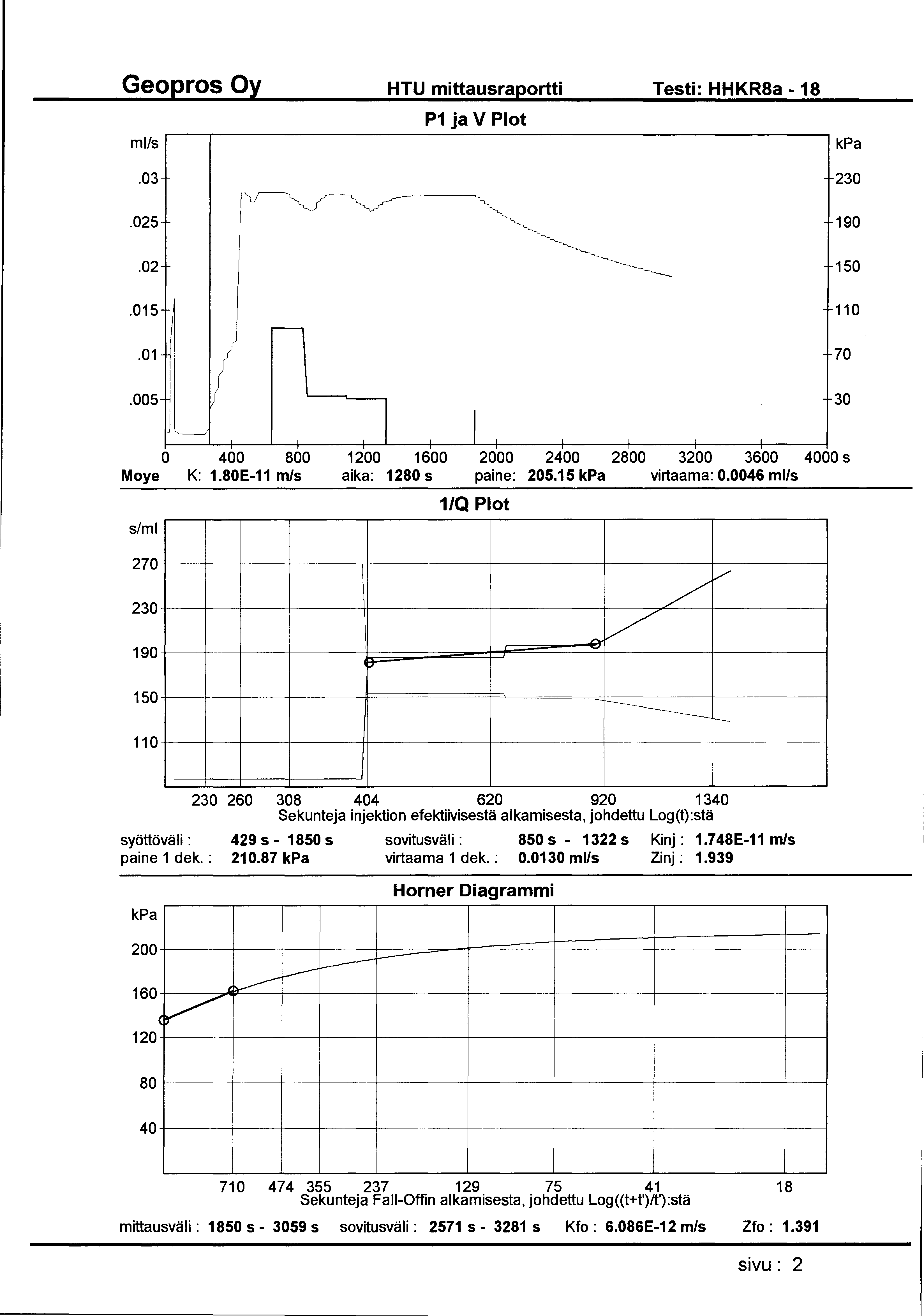 HTU mittausraportti Testi: HHKR8a -18 ml/s P1 ja V Plot.03 230.025 190.02 150.015 110.01 70.005 30 0 400 800 1200 1600 2000 2400 2800 3200 3600 4000 s Moye K: 1.80E-11 m/s aika: 1280 s paine: 205.