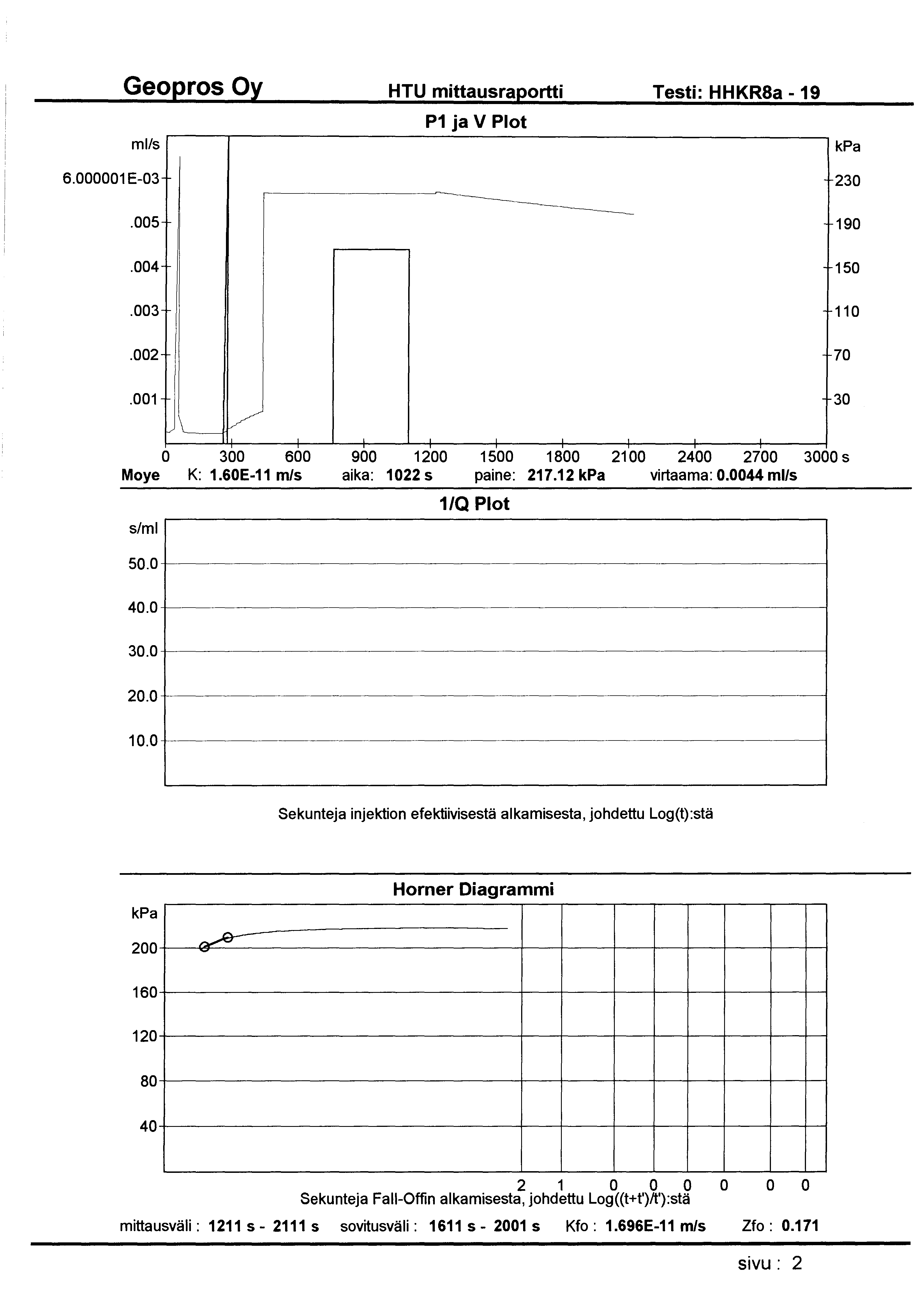 HTU mittausraportti Testi: HHKR8a- 19 ml/s P1 ja V Plot 6.000001 E-03 230.005 190.004 150.003 110.002 70.001 30 0 300 600 900 1200 1500 1800 21 00 2400 2700 3000 s Moye K: 1.