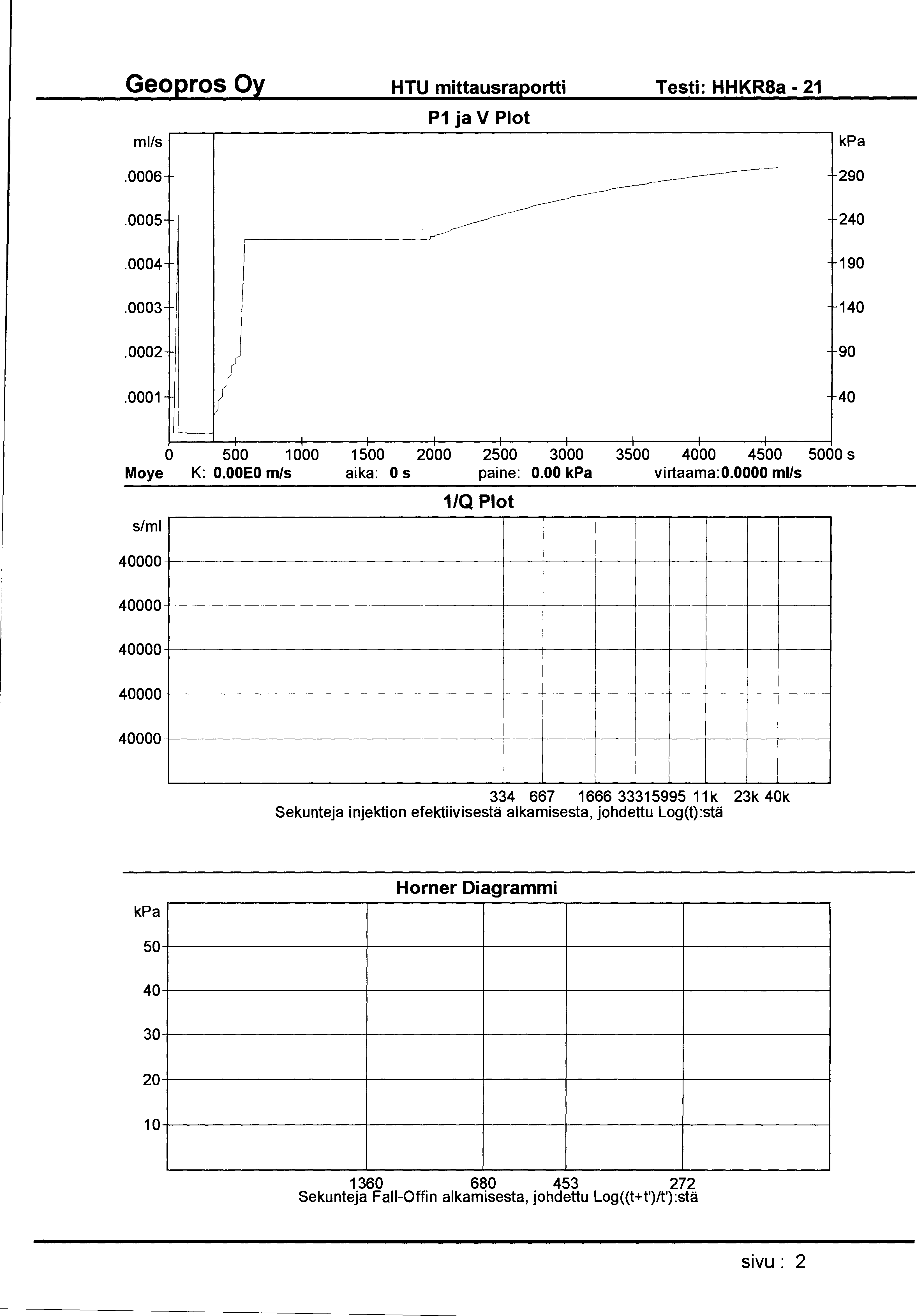 HTU mittausraportti Testi: HHKR8a- 21 ml/s P1 ja V Plot.0006 290.0005 240.0004 190.0003 140.0002 90.0001 40 0 500 1 000 1500 2000 2500 3000 3500 4000 4500 5000 s Moye K: O.OOEO m/s aika: 0 s paine: 0.