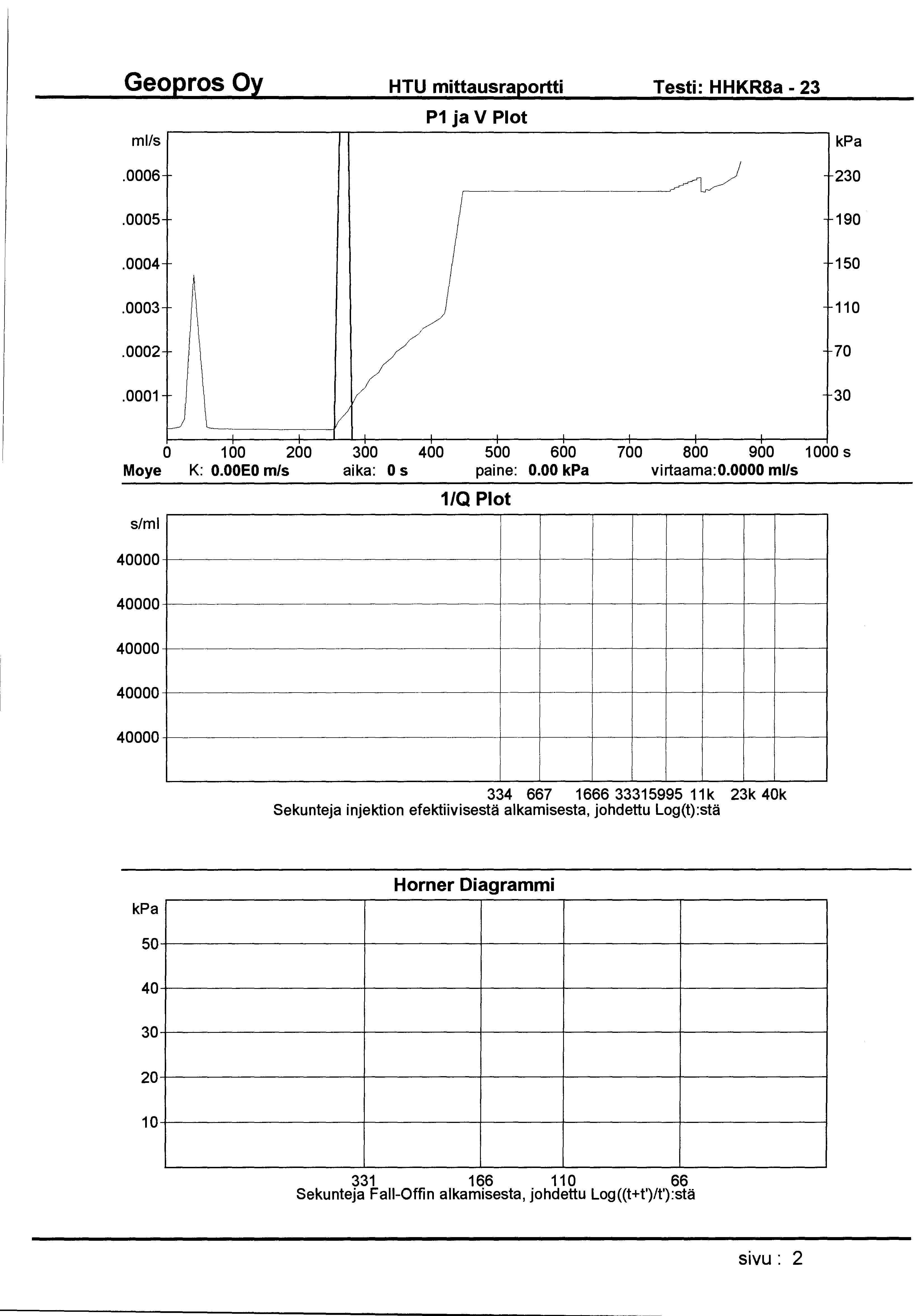 HTU mittausraportti Testi: HHKR8a- 23 ml/s P1 ja V Plot.0006 230.0005 190.0004 150.0003 110.0002 70.0001 30 0 1 00 200 300 400 500 600 700 800 900 1 000 s Moye K: O.OOEO m/s aika: 0 s paine: 0.