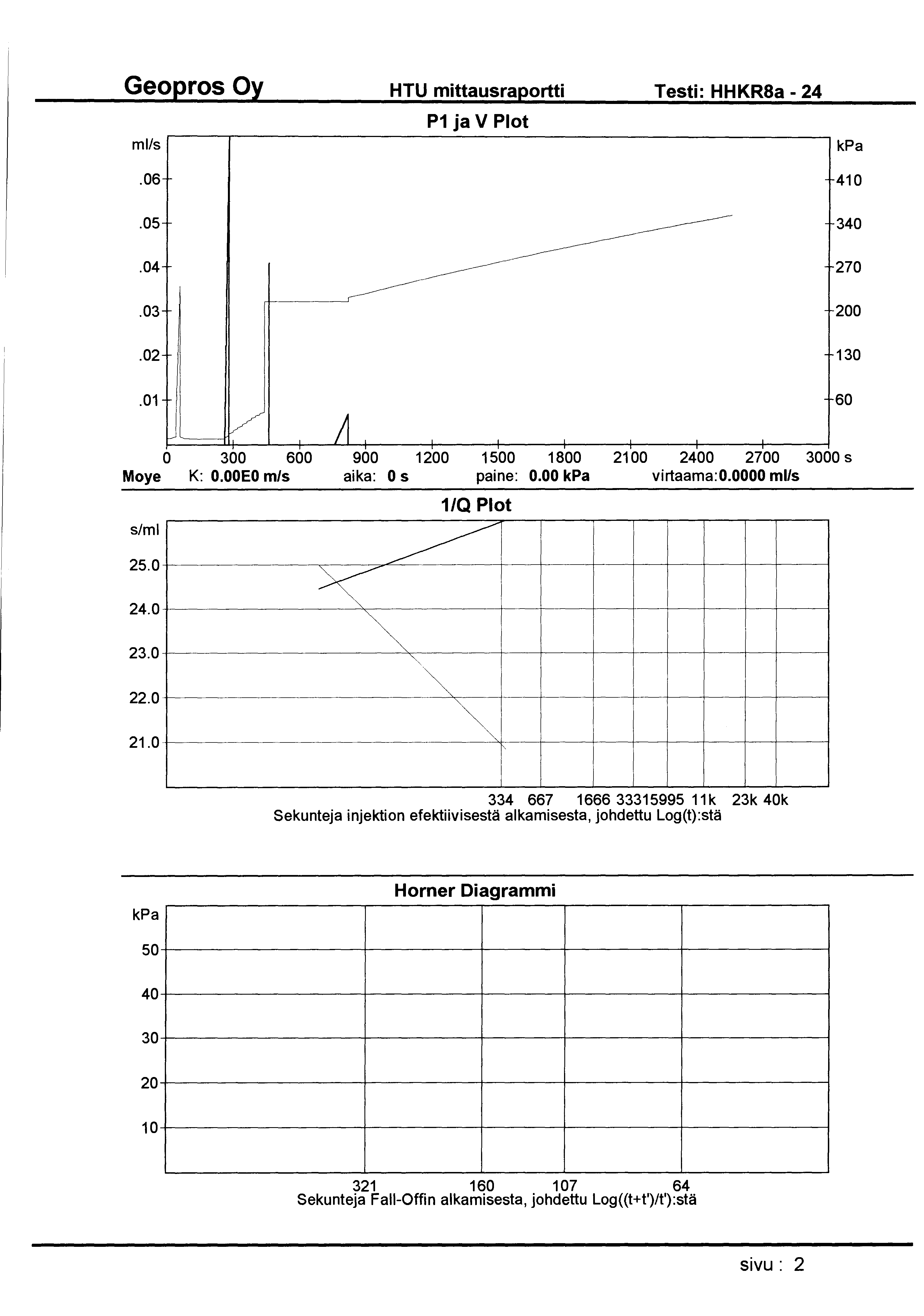 HTU mittausraportti Testi: HHKR8a- 24 ml/s P1 ja V Plot.06 410.05 340.04 270.03 200.02 130.01 60 0 300 600 900 1200 1500 1800 2100 2400 2700 3000 s Moye K: O.OOEO m/s aika: 0 s paine: 0.00 virtaama:o.