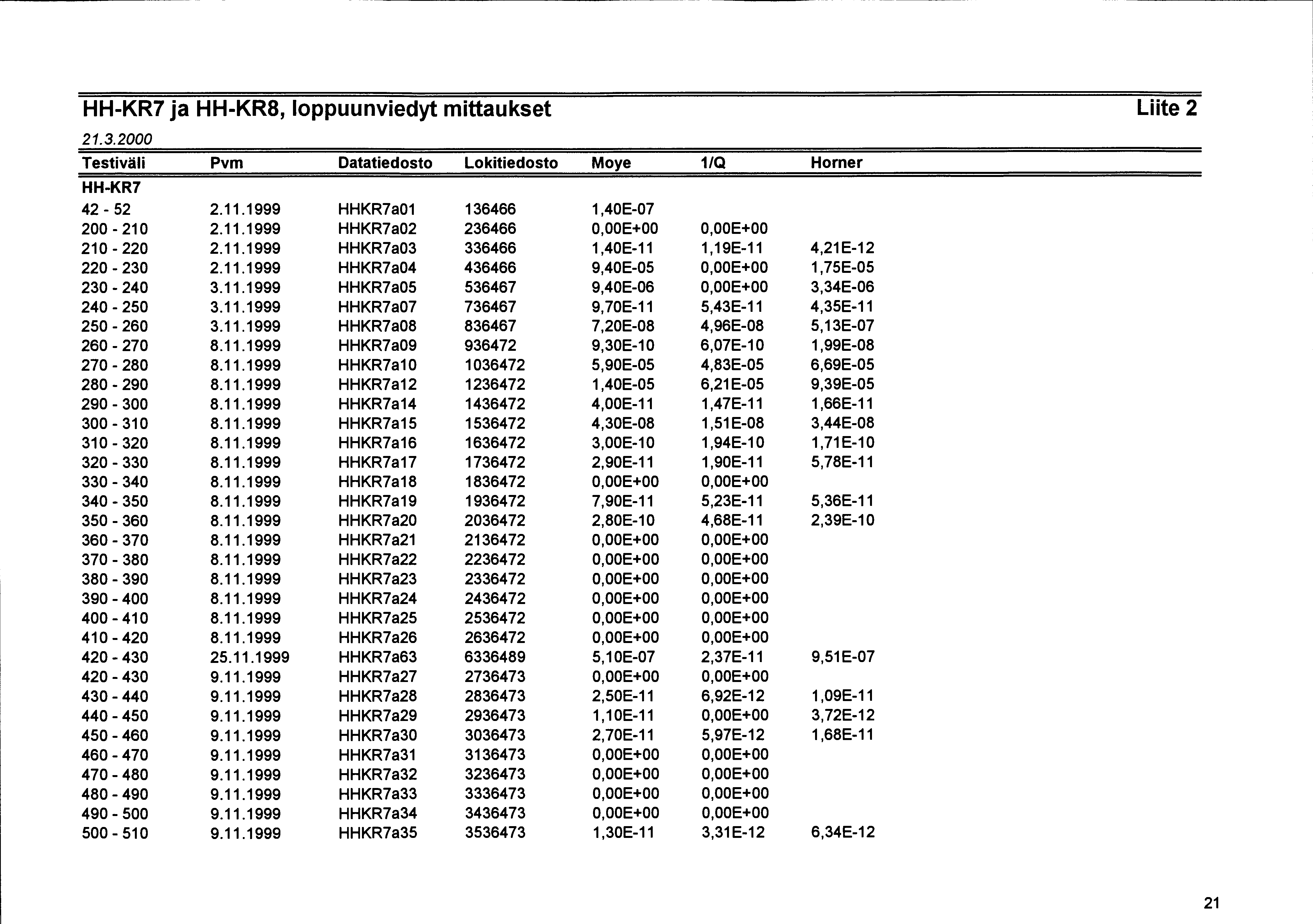 HH-KR7 ja HH-KR8, loppuunviedyt mittaukset Liite 2 21.3.2000 Testiväli Pvm Datatiedosto Lokitiedosto Moye 1/Q Horner HH-KR7 42-52 2.11.1999 HHKR7a01 136466 1,40E-07 200-210 2.11.1999 HHKR7a02 236466 O,OOE+OO O,OOE+OO 210-220 2.