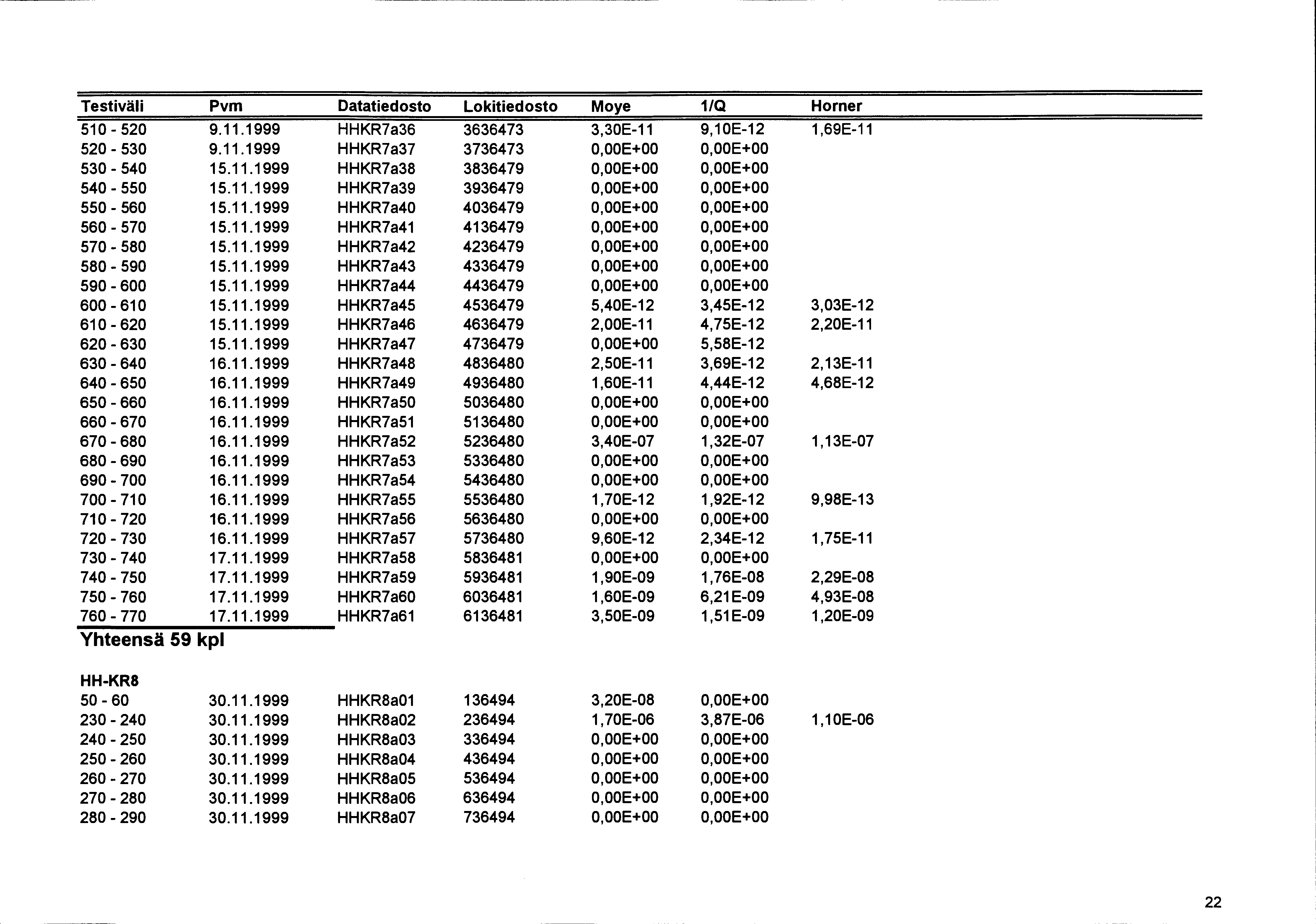 Testiväli Pvm Datatiedosto Lakitiedosto Moye 1/Q Horner 510-520 9.11.1999 HHKR7a36 3636473 3,30E-11 9,10E-12 1,69E-11 520-530 9.11.1999 HHKR7a37 3736473 O,OOE+OO O,OOE+OO 530-540 15.11.1999 HHKR7a38 3836479 O,OOE+OO O,OOE+OO 540-550 15.