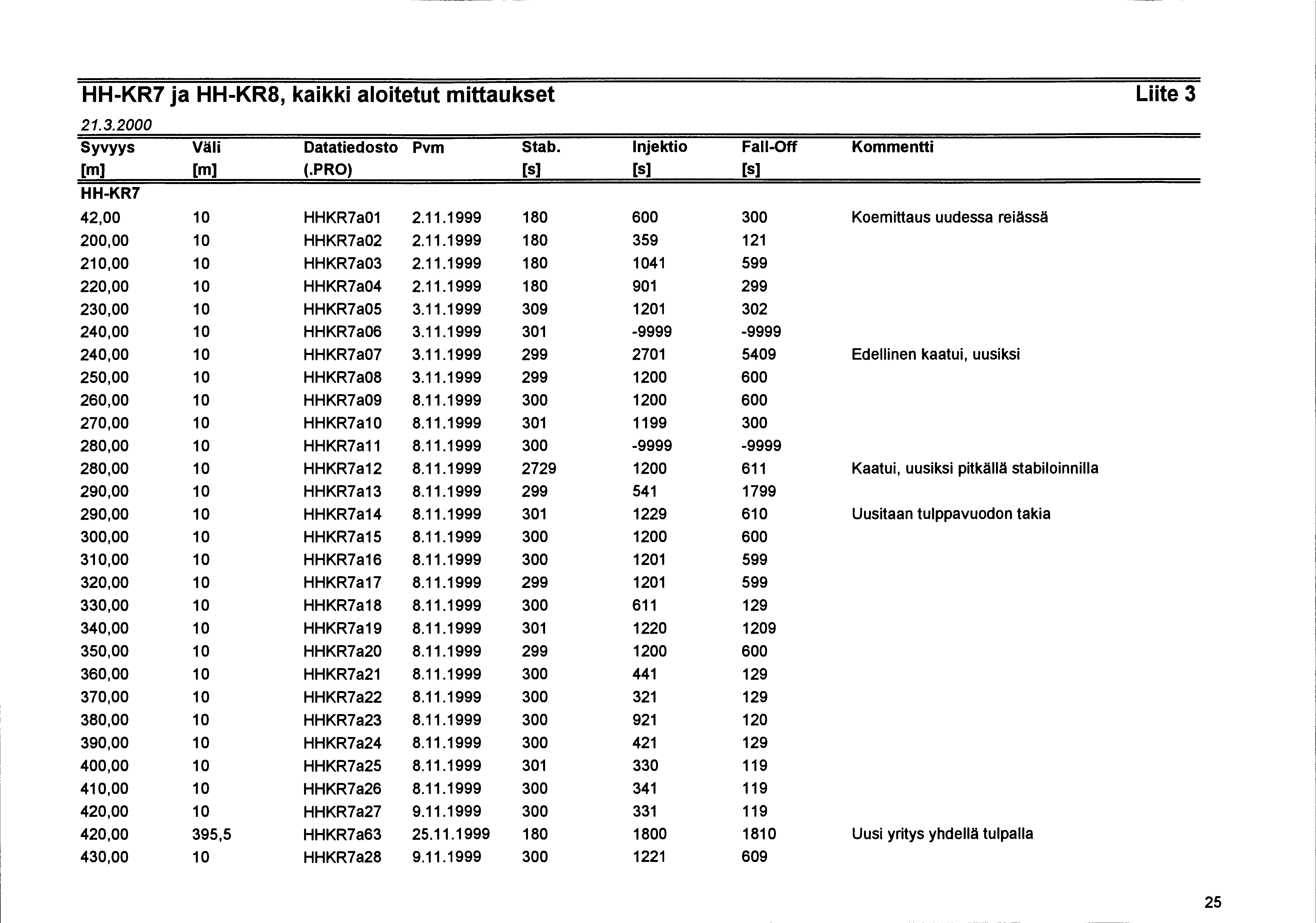 HH-KR7 ja HH-KR8, kaikki aloitetut mittaukset Liite 3 21.3.2000 Syvyys Väli Datatiedosto Pvm Stab. lnjektio Faii-Off Kommentti [m] [m] (.PRO) [s] [s] [s] HH-KR7 42,00 10 HHKR7a01 2.11.
