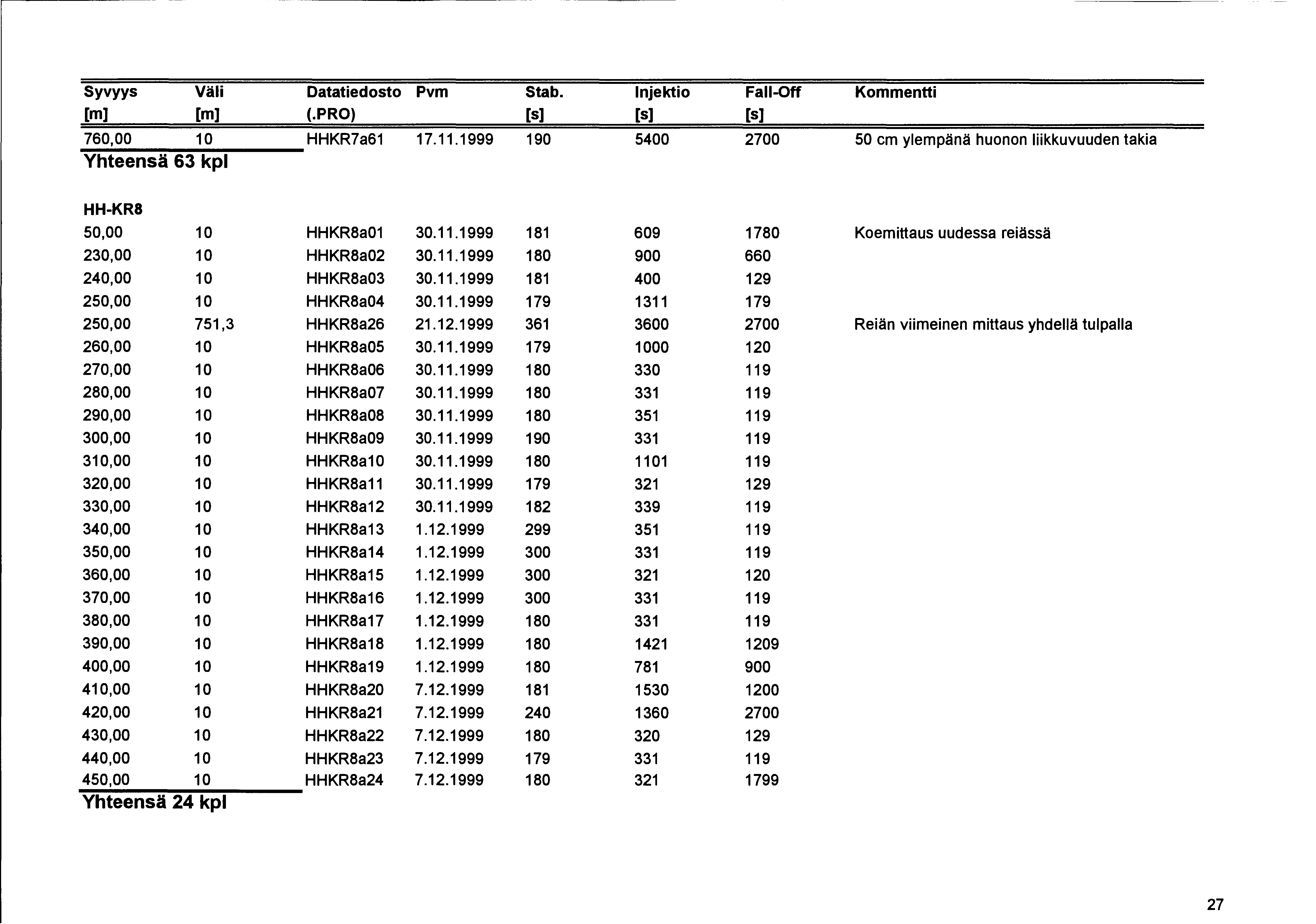 Syvyys Väli Datatiedosto Pvm Stab. lnjektio Faii-Off Kommentti [m] [m] (.PRO) [s) [s] [s] 760,00 10 HHKR7a61 17.11.