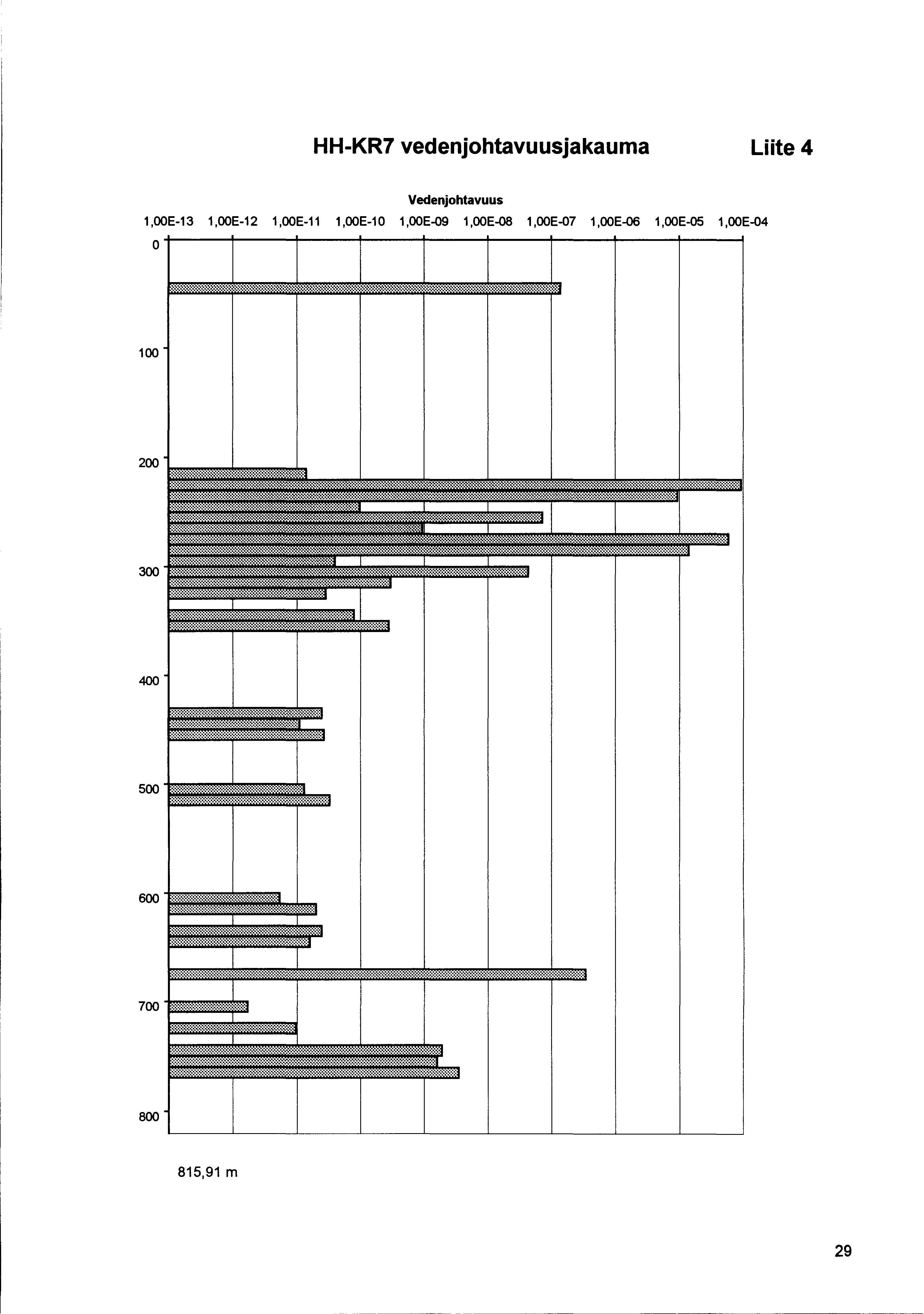 HH-KR7 vedenjohtavuusjakauma Liite 4 Vedenjohtavuus 1,OOE-13 1,OOE-12 1,OOE-11 1,OOE-1 0