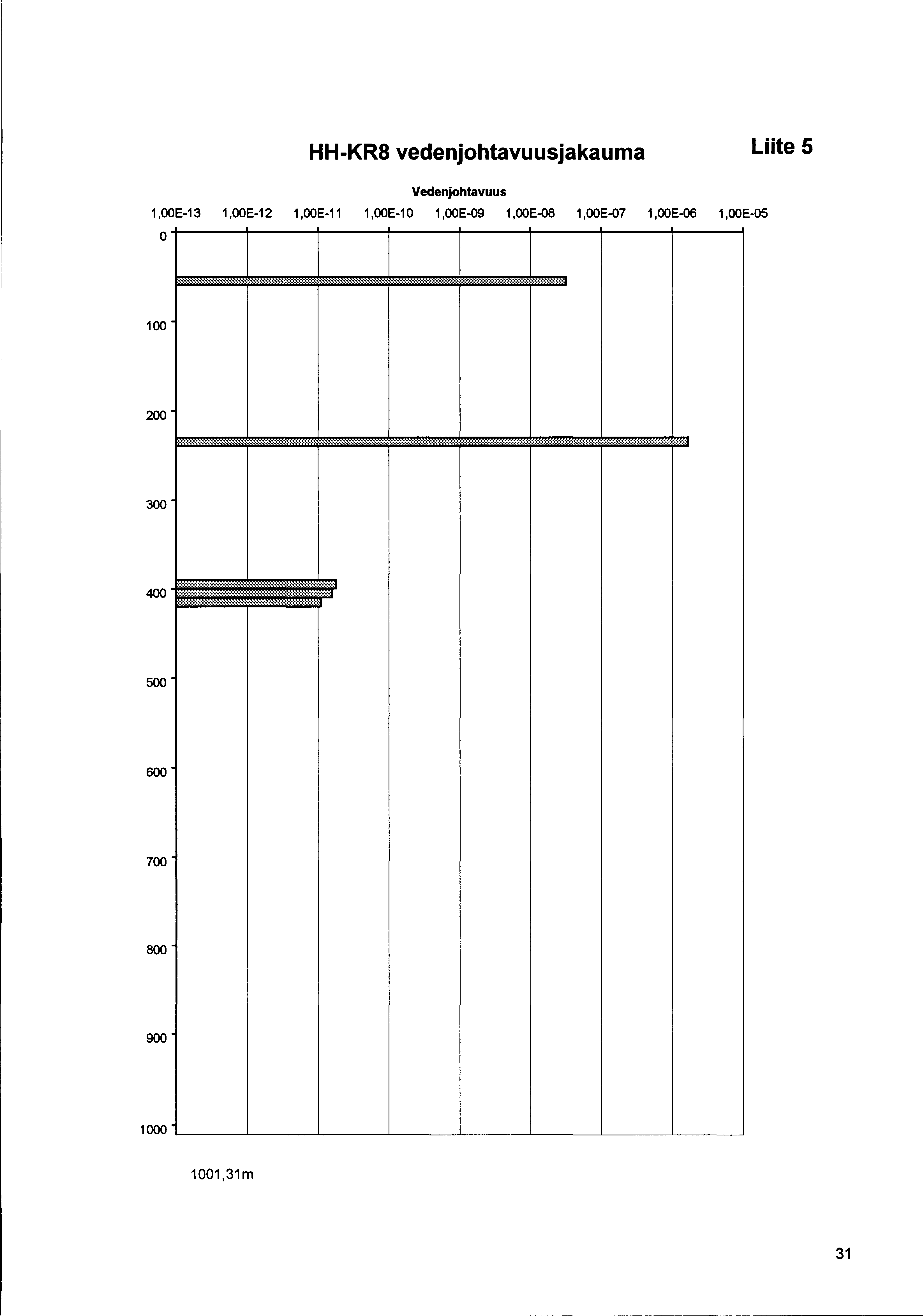 HH-KRS vedenjohtavuusjakauma Liite 5 Vedenjohtavuus 1,00E-13 1,00E-12 1,00E-11 1,00E-10