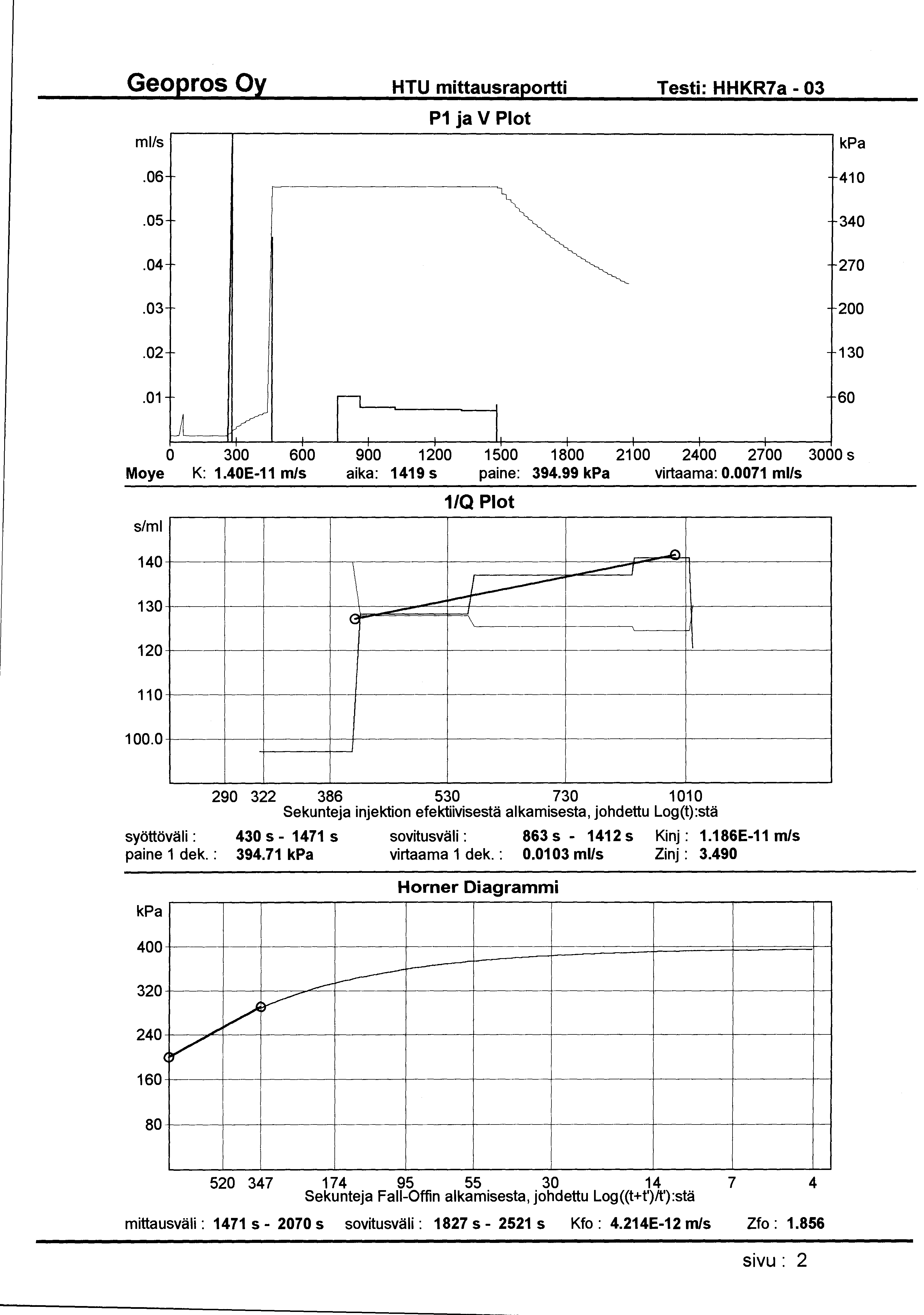 HTU mittausraportti Testi: HHKR7a - 03 ml/s P1 ja V Plot.06-410.05 340.04 270.03 200.02 130 u V.01 n 60 1 0 300 600 900 1200 1500 1800 21 00 2400 2700 3000 s Moye K: 1.