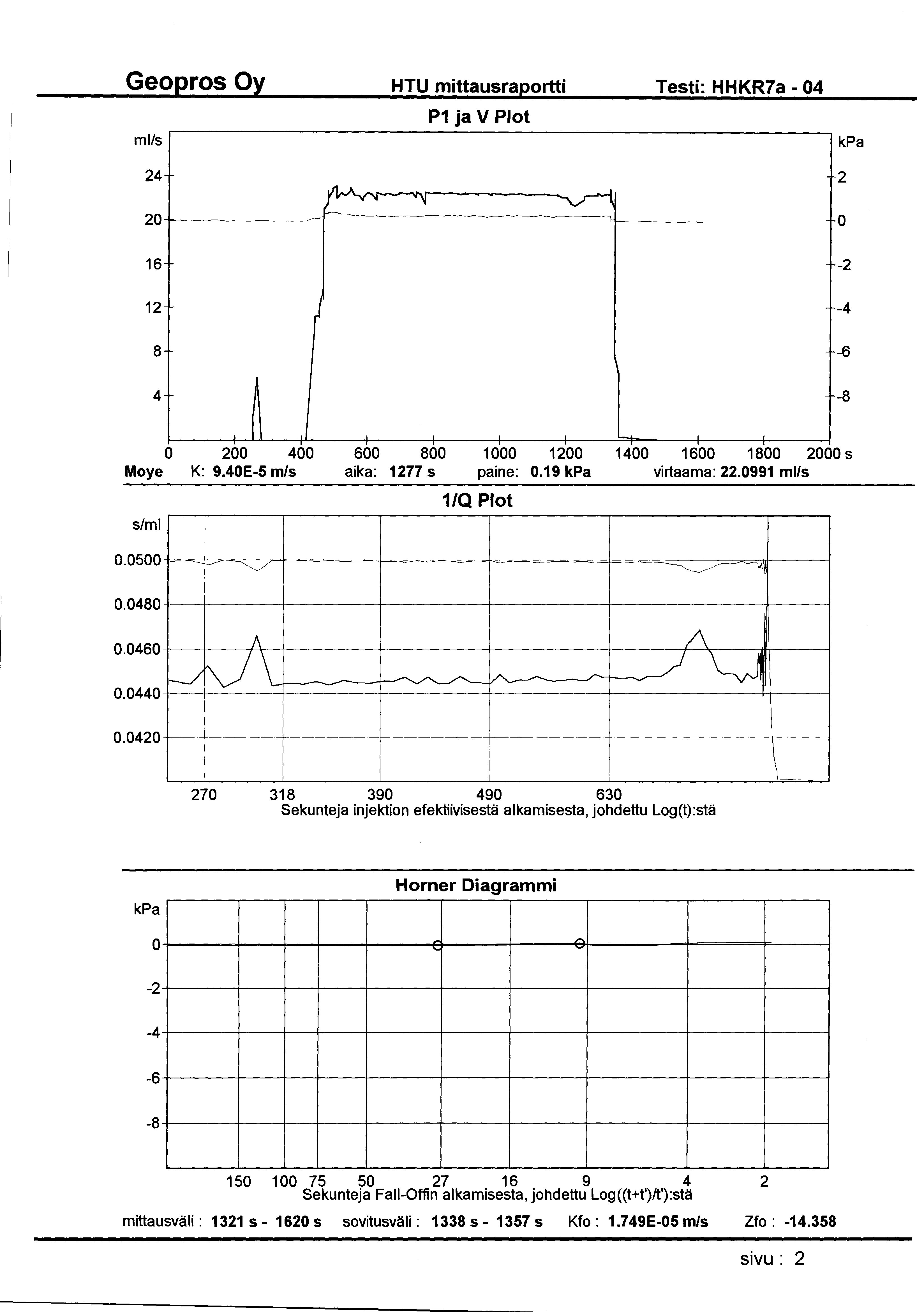 HTU mittausraportti Testi: HHKR7a - 04 ml/s P1 ja V Plot 24 2 A. -v'll.. ~ ~ ~ _--' 20 0 16-2 12-4 8 4 ~ -6-8 J 0 200 400 600 800 1 000 1200 1400 1600 1800 2000 s Moye K: 9.