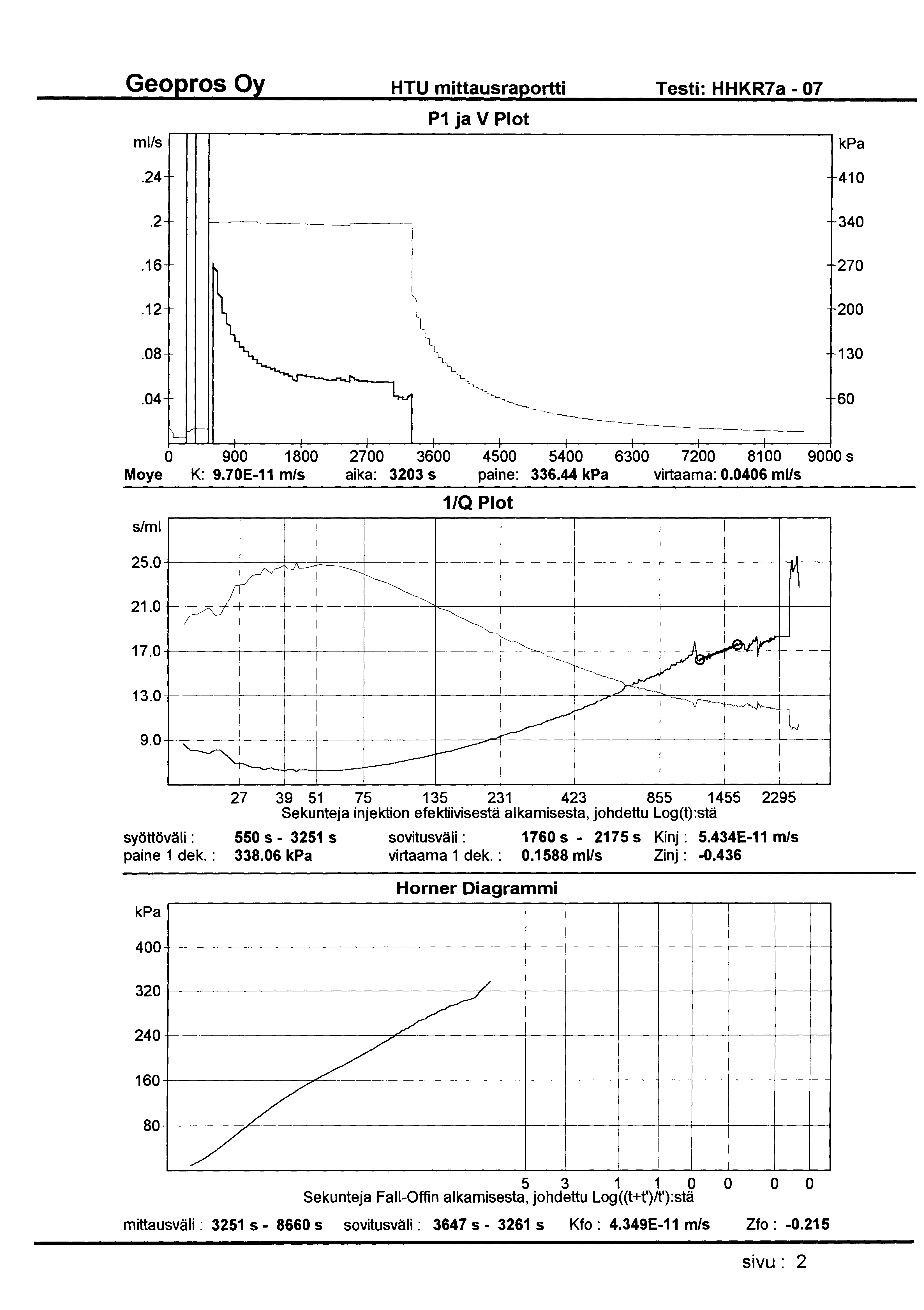 HTU mittausraportti Testi: HHKR7a - 07 ml/s P1 ja V Plot.24 410.2 340.16 270.12 200.08 130.04 60 0 900 1800 2700 3600 4500 5400 6300 7200 8100 9000s Moye K: 9.70E-11 m/s aika: 3203 s paine: 336.