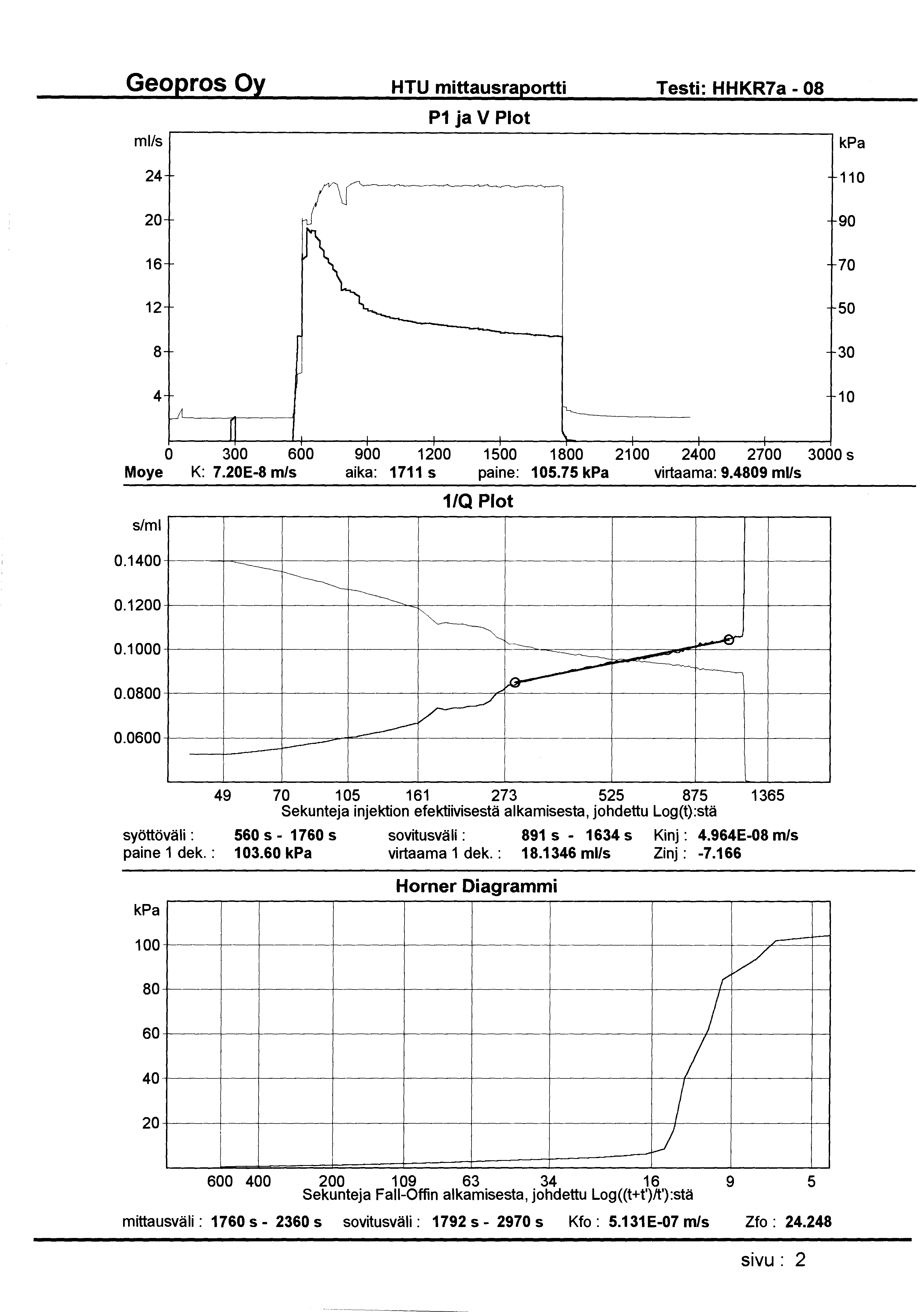 HTU mittausraportti Testi: HHKR7a - 08 mlls P1 ja V Plot 24 110 20 90 16 70 12 50 8 30 4 10 0 300 600 900 1200 1500 1800 21 00 2400 2700 3000 s Moye K: 7.20E-8 m/s aika: 1711 s paine: 105.